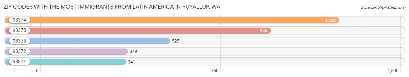 Zip Codes with the Most Immigrants from Latin America in Puyallup Chart