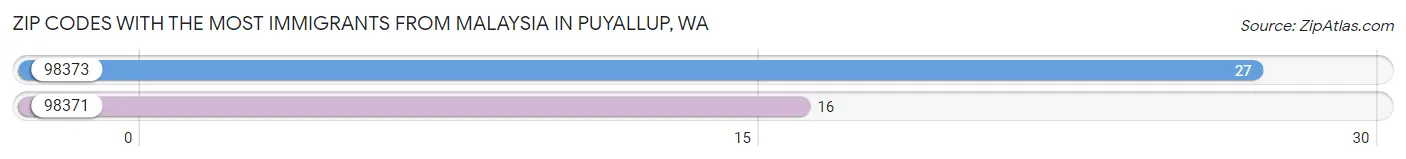 Zip Codes with the Most Immigrants from Malaysia in Puyallup Chart