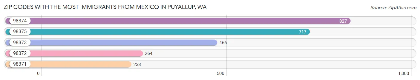 Zip Codes with the Most Immigrants from Mexico in Puyallup Chart