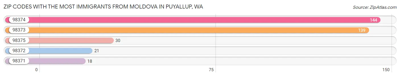Zip Codes with the Most Immigrants from Moldova in Puyallup Chart