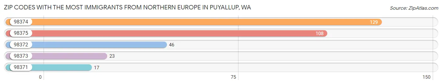 Zip Codes with the Most Immigrants from Northern Europe in Puyallup Chart