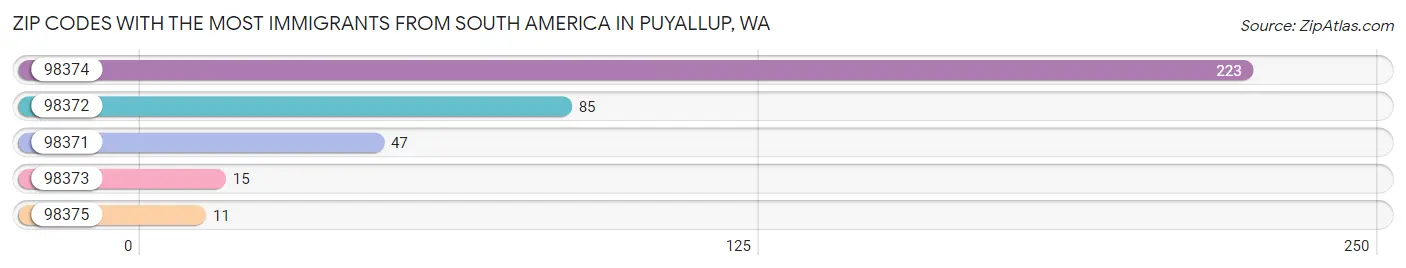 Zip Codes with the Most Immigrants from South America in Puyallup Chart