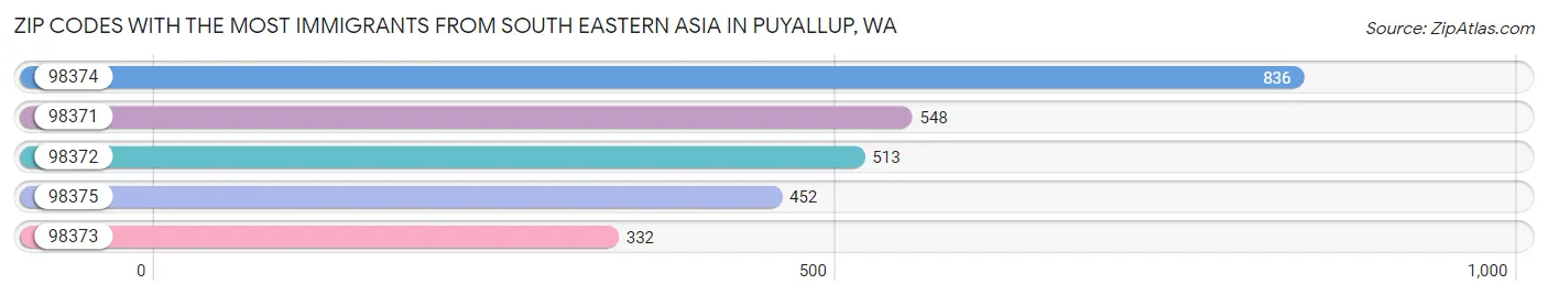 Zip Codes with the Most Immigrants from South Eastern Asia in Puyallup Chart