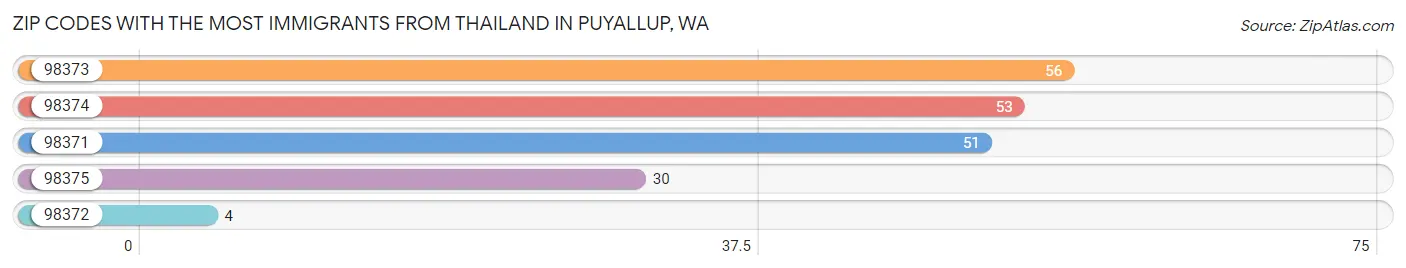 Zip Codes with the Most Immigrants from Thailand in Puyallup Chart