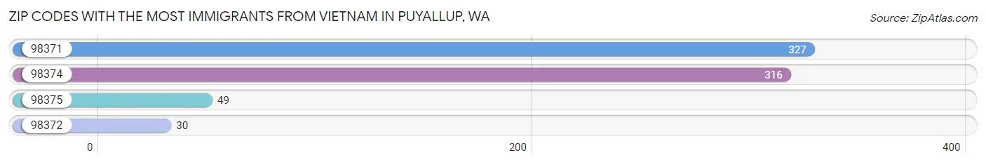 Zip Codes with the Most Immigrants from Vietnam in Puyallup Chart