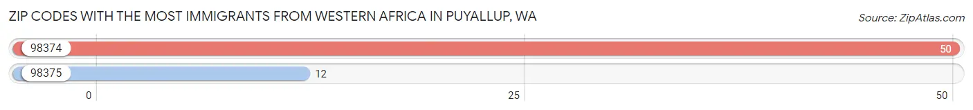 Zip Codes with the Most Immigrants from Western Africa in Puyallup Chart