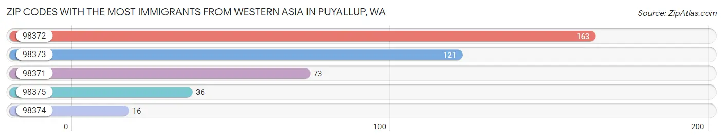 Zip Codes with the Most Immigrants from Western Asia in Puyallup Chart