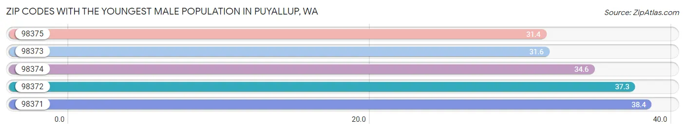 Zip Codes with the Youngest Male Population in Puyallup Chart
