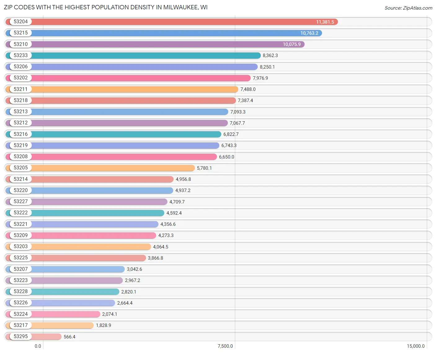 Highest Population Density in Milwaukee by Zip Code 2023 Zip Atlas