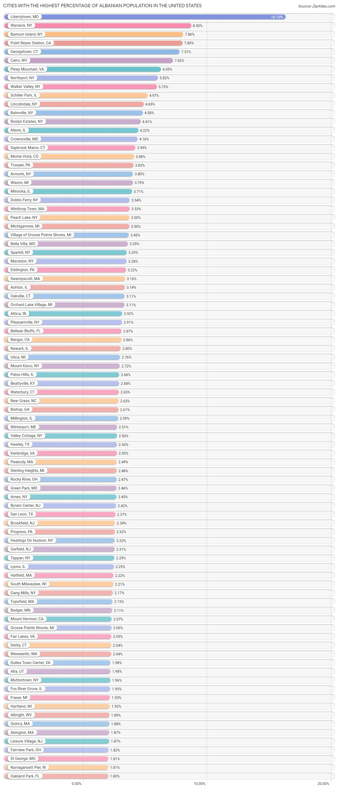 Percentage of Albanian Population in the United States by City 2023 Zip Atlas