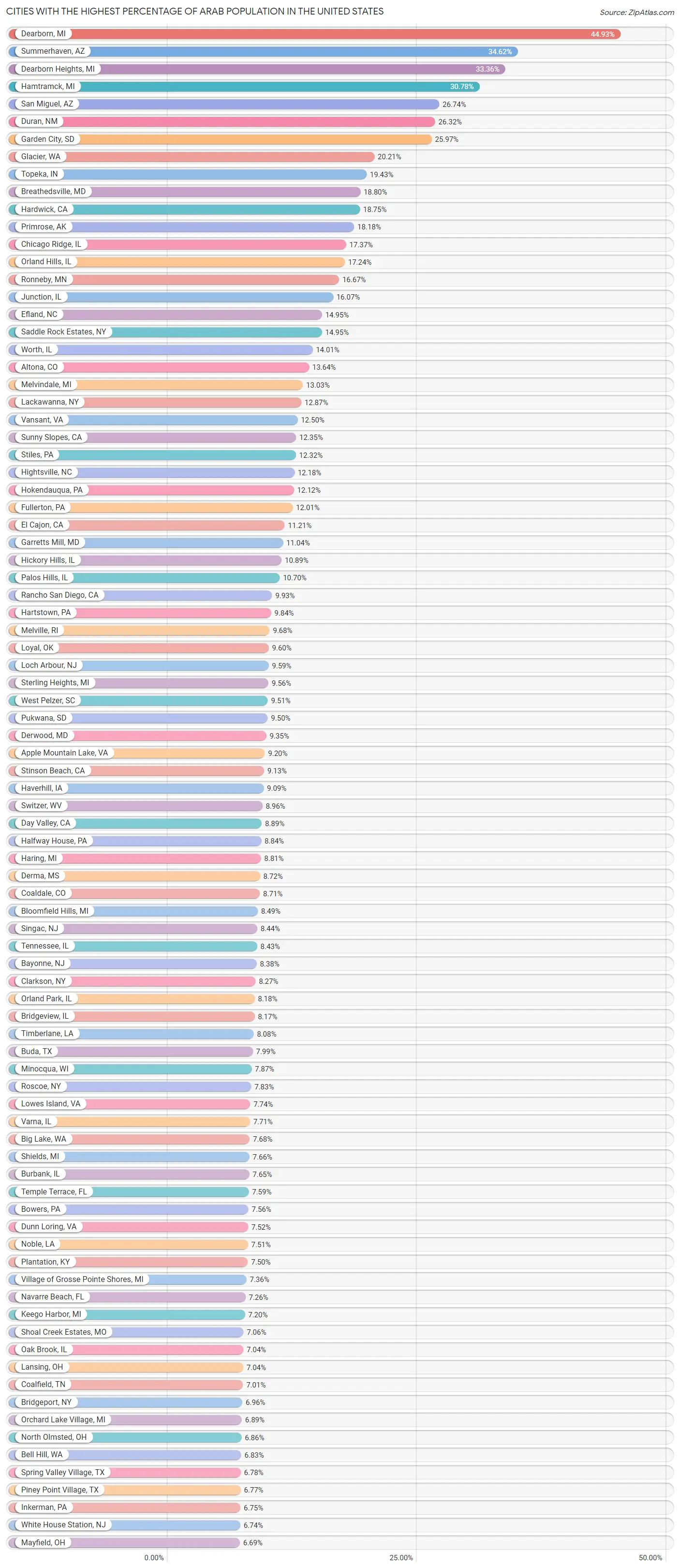 Percentage of Arab Population in the United States by City 2023 Zip