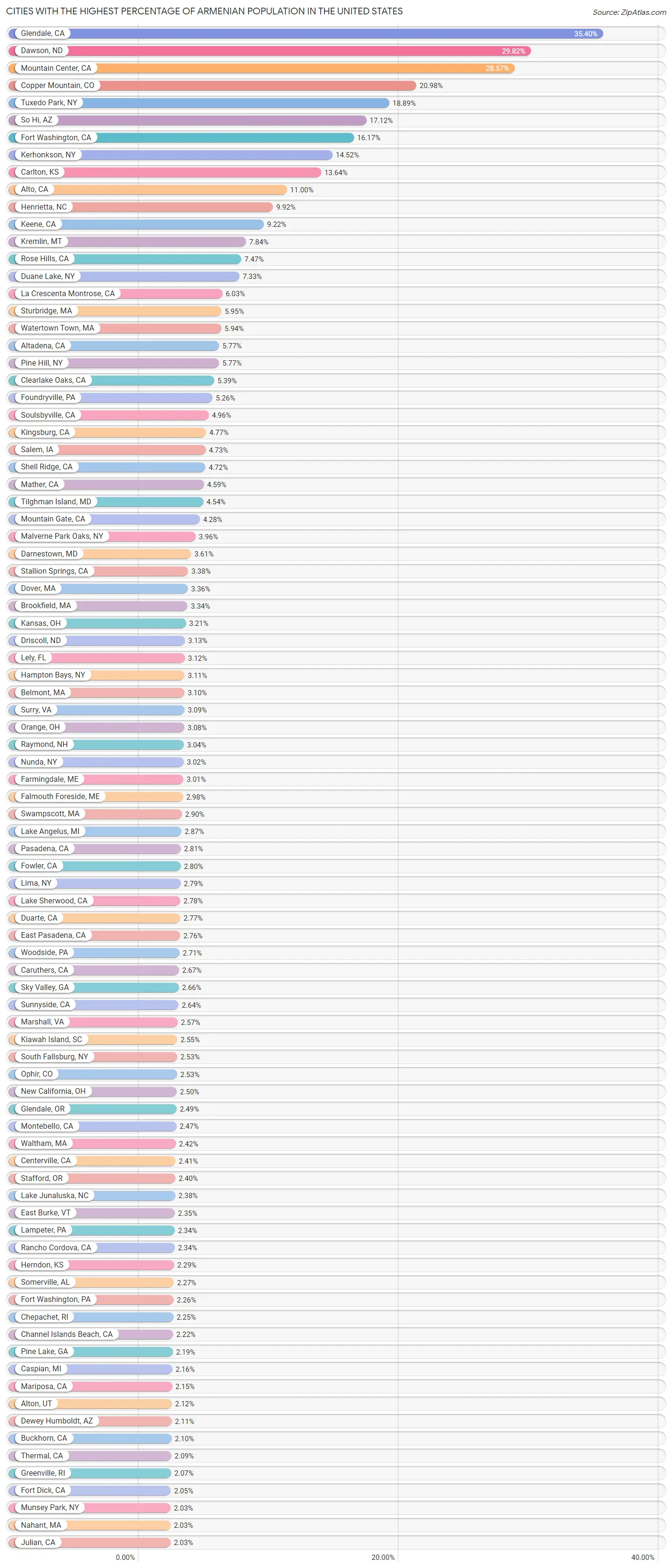 Percentage of Armenian Population in the United States by City 2023