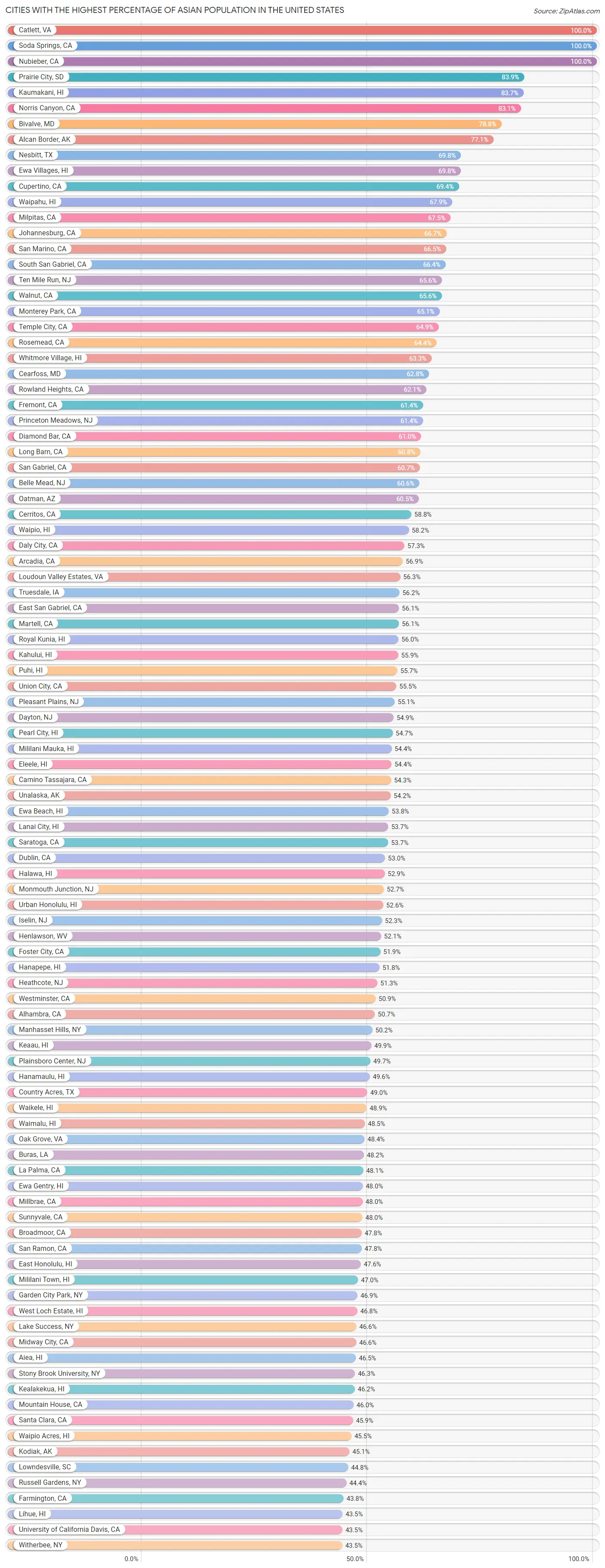 Percentage of Asian Population in the United States by City 2023