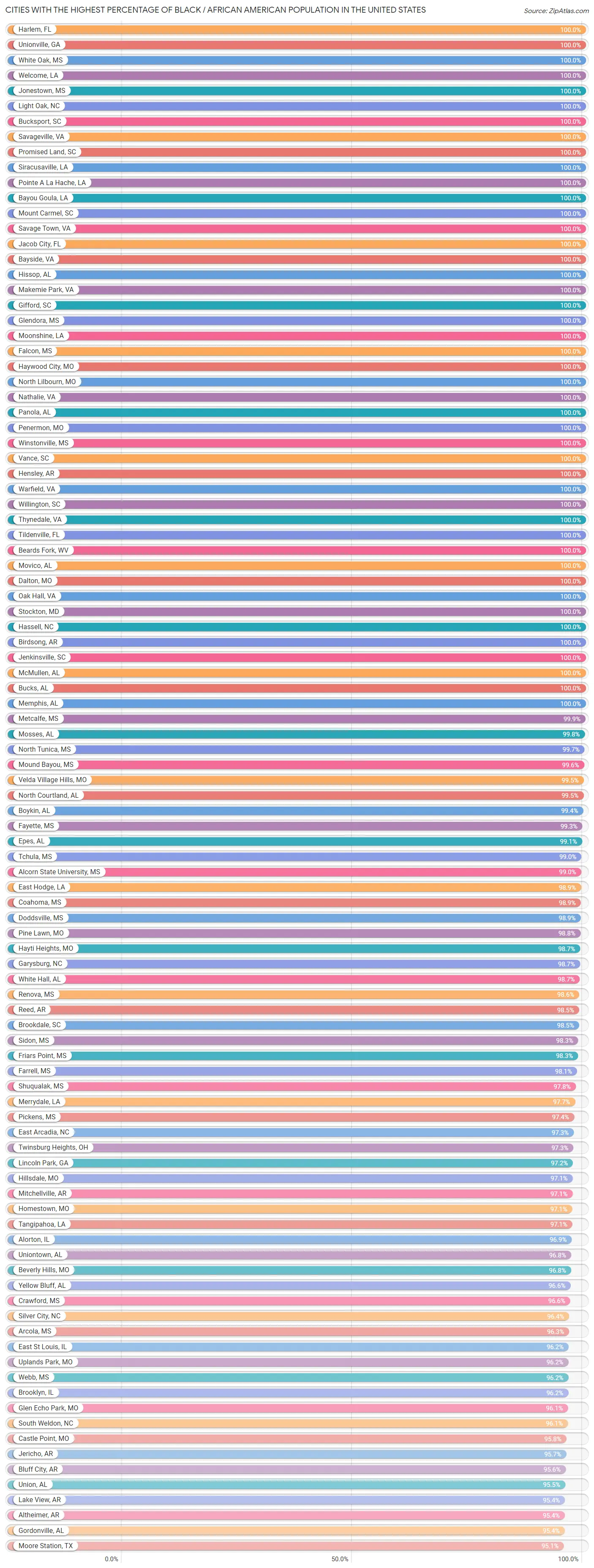 Percentage of Black / African American Population in the United States