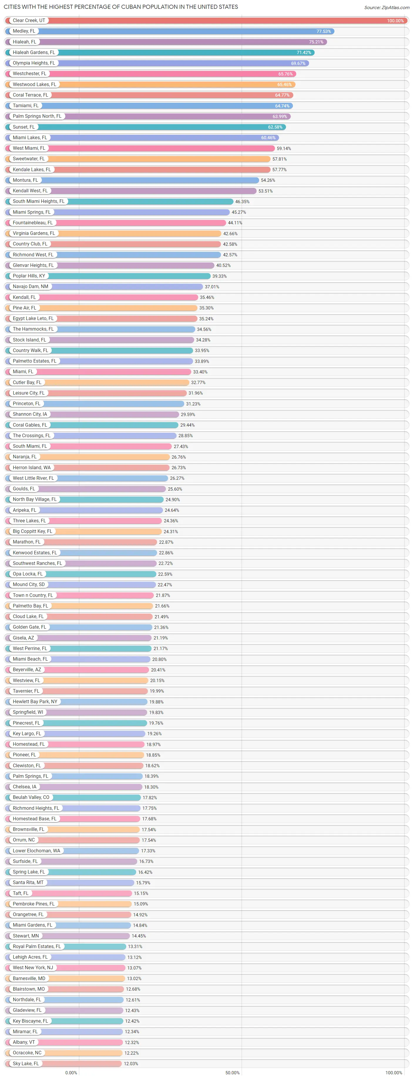 Percentage of Cuban Population in the United States by City 2023