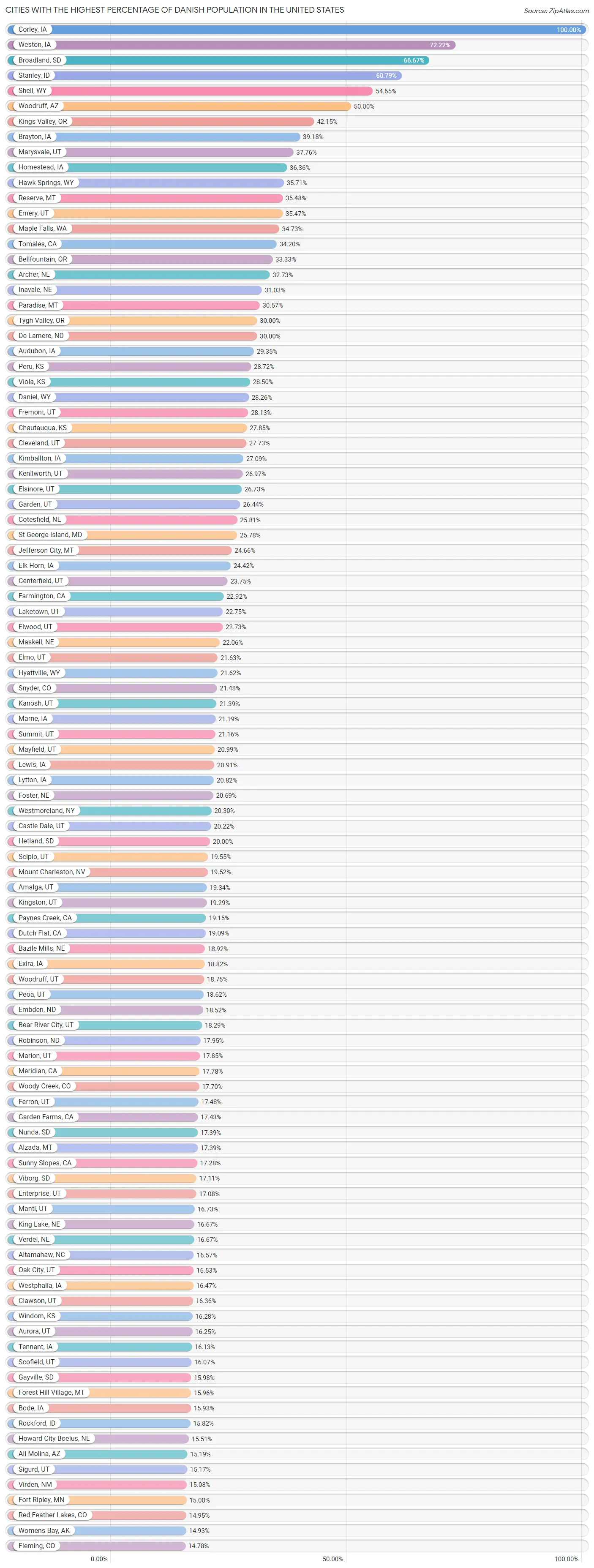 Percentage of Danish Population in the United States by City 2023