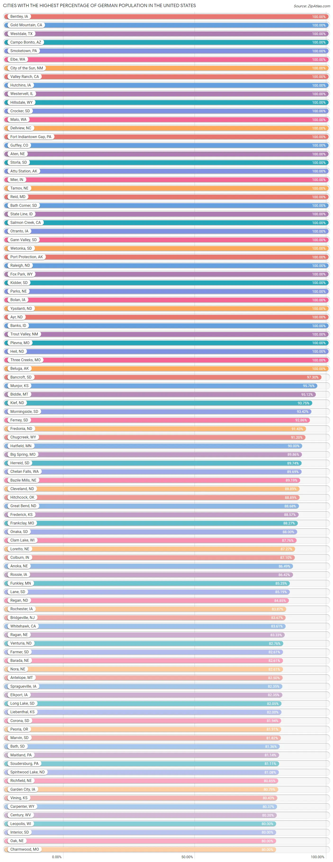 Percentage of German Population in the United States by City 2023