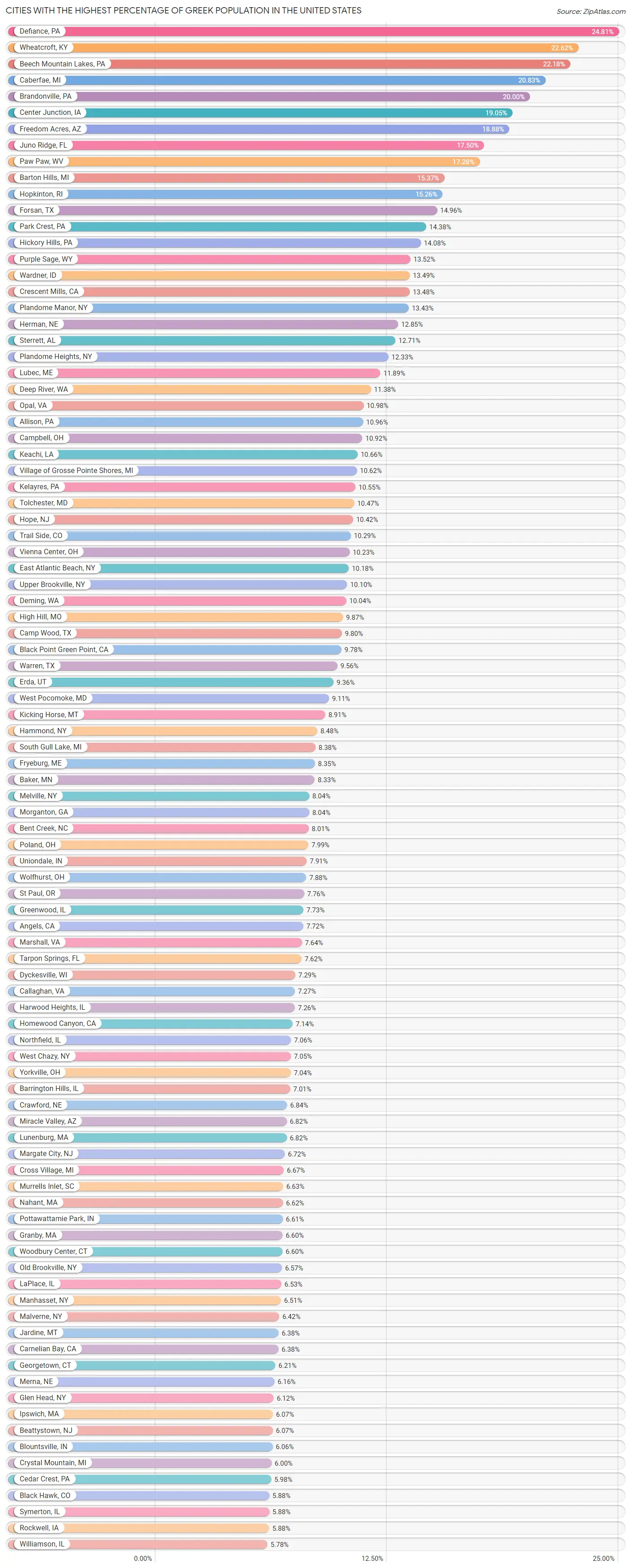Percentage of Greek Population in the United States by City 2023