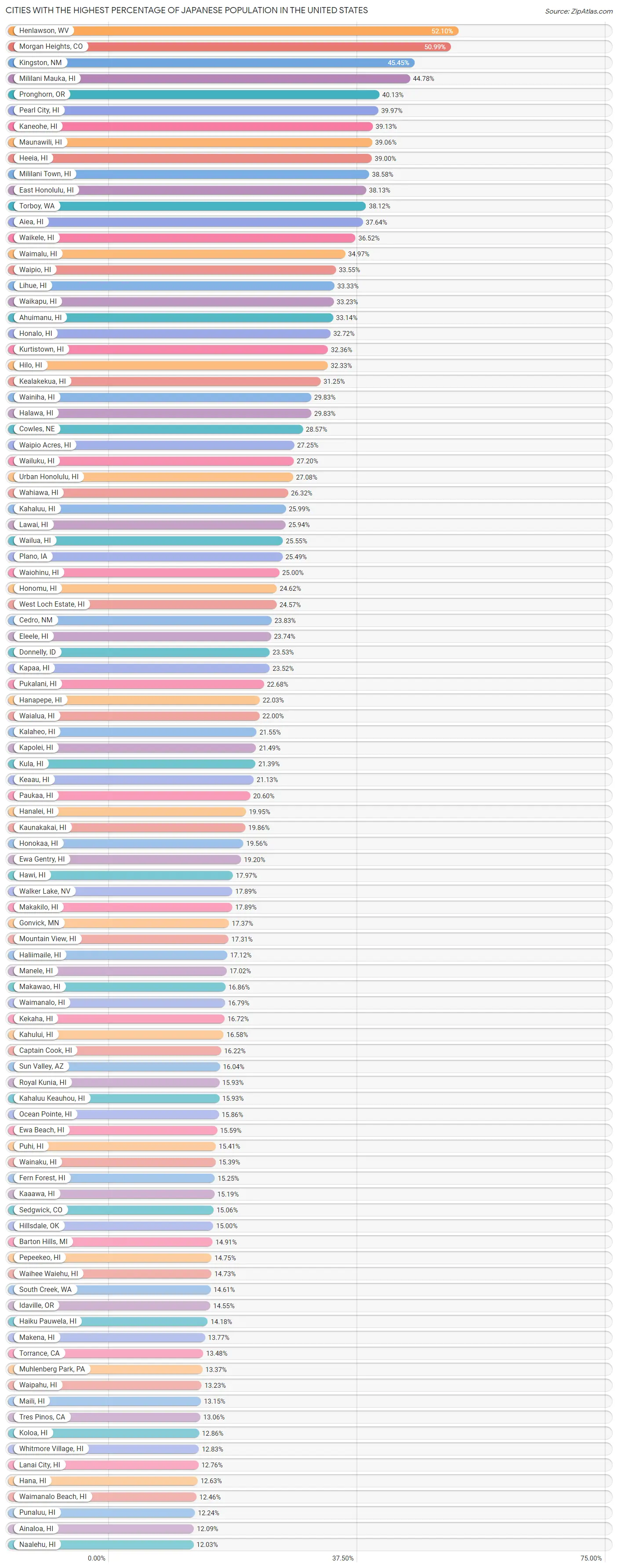 Percentage of Japanese Population in the United States by City 2023