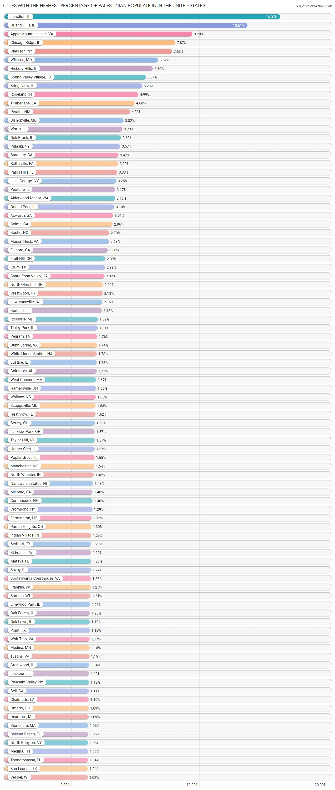 Percentage of Palestinian Population in the United States by City