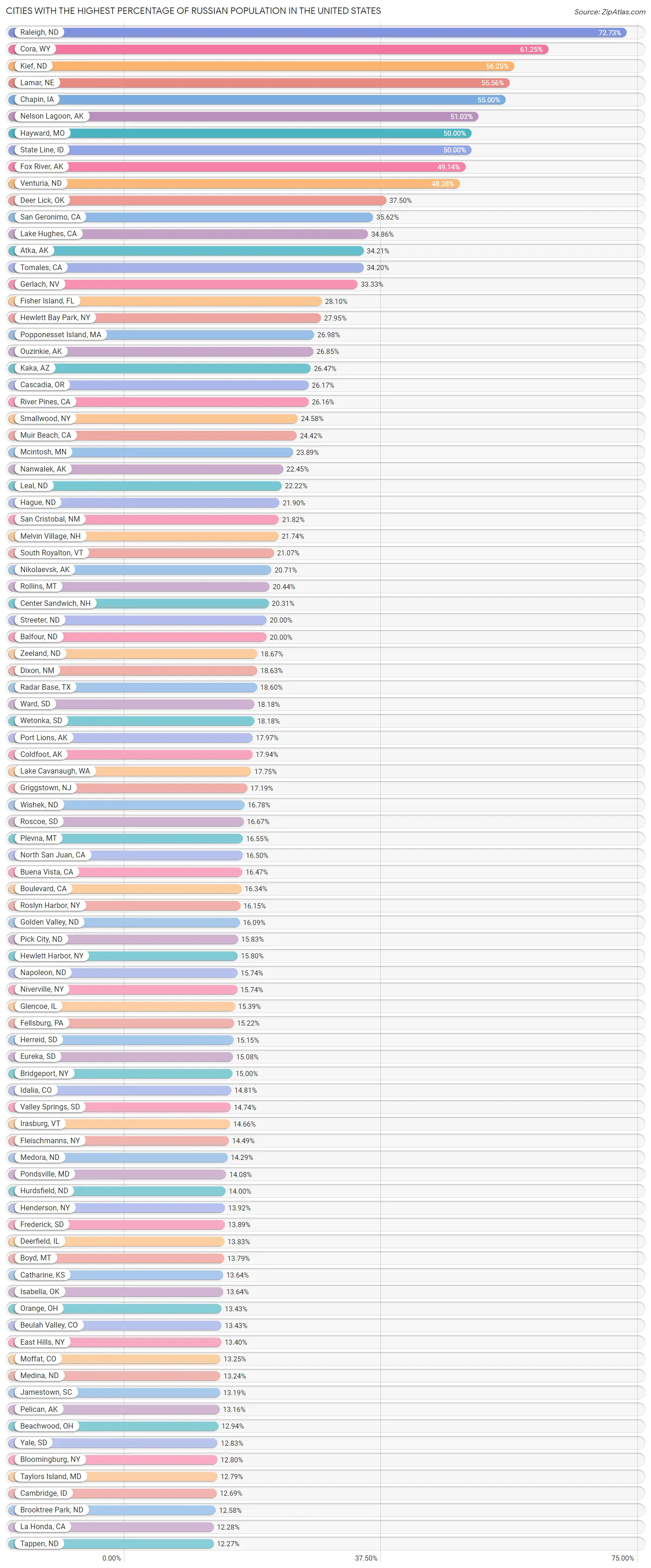 Percentage of Russian Population in the United States by City 2023