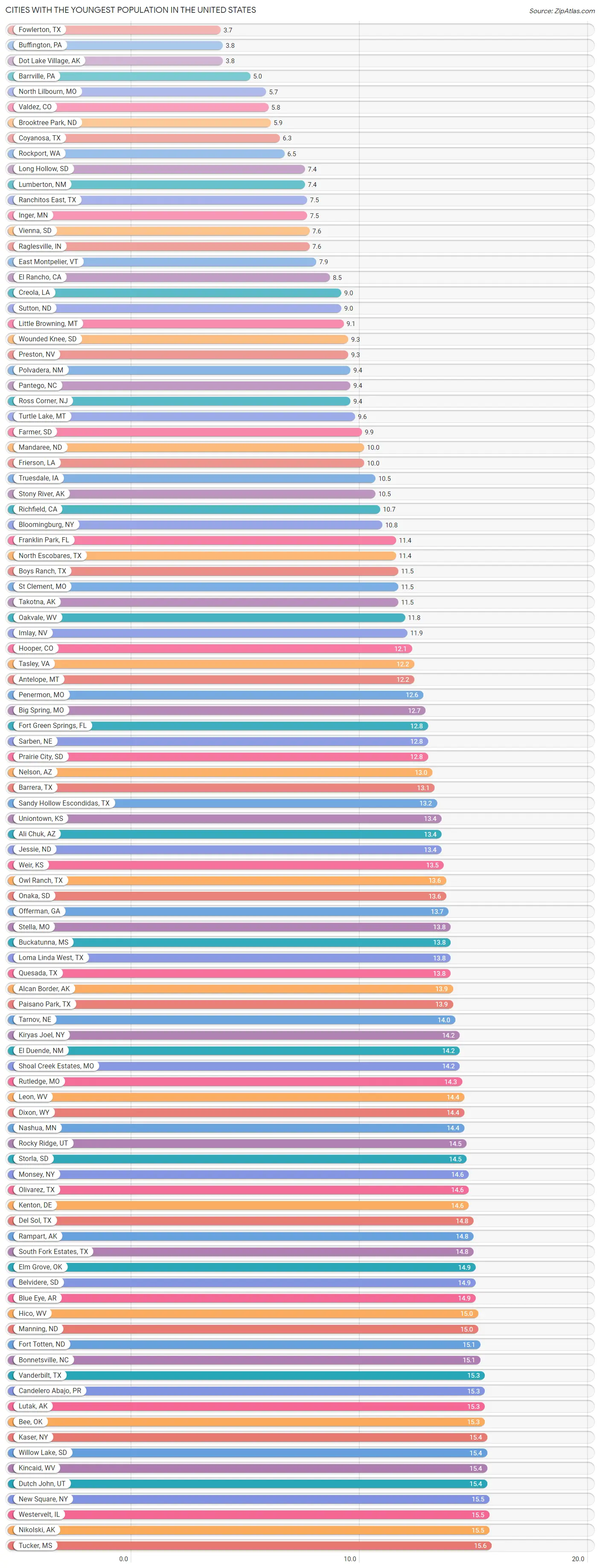 50 Worst Cities In The United States - 53a4ssd