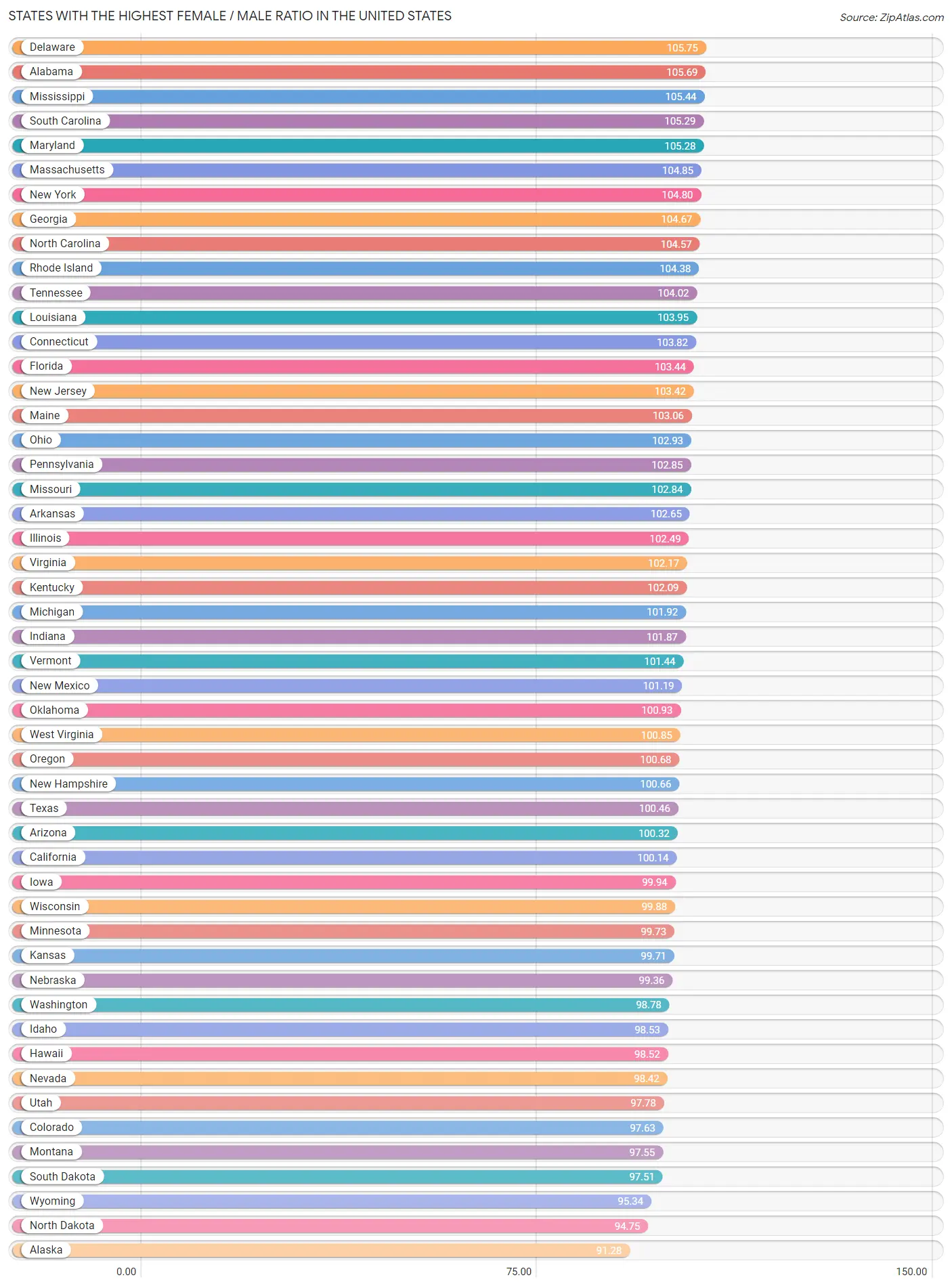 top-10-states-highest-female-male-ratio-2023-zip-atlas