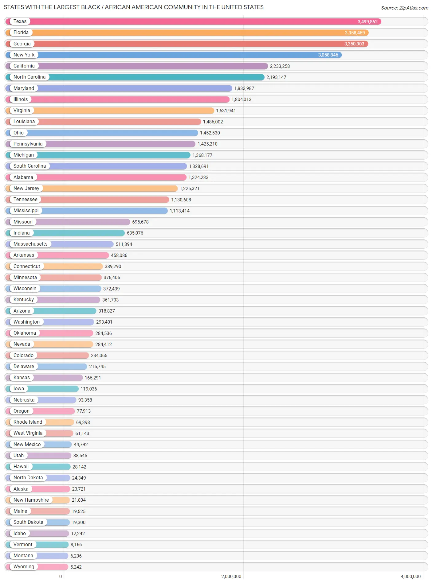 Top 10 States Largest Black / African American Community 2023 Zip