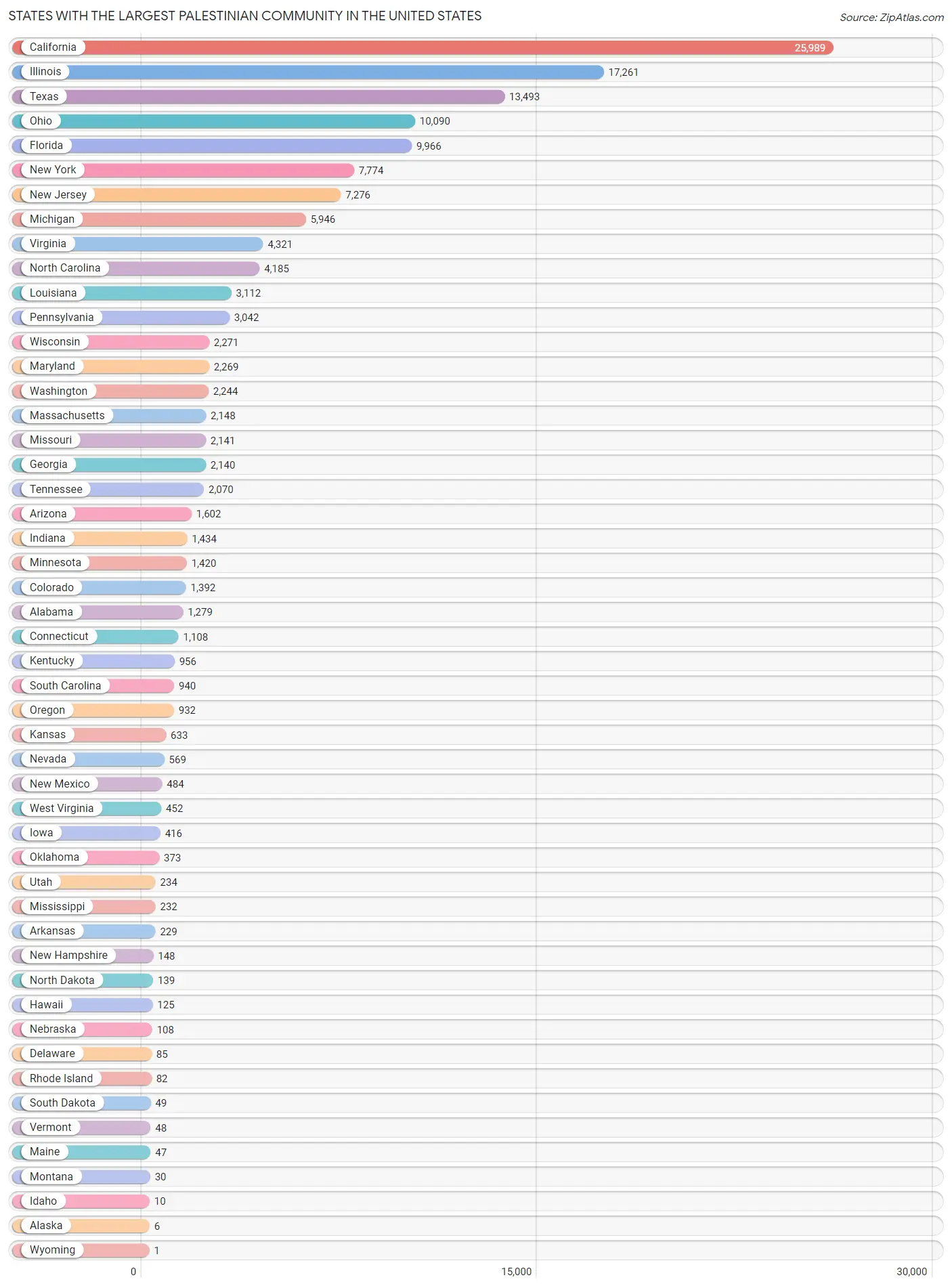 Top 10 States | Largest Palestinian Community | 2023 | Zip Atlas