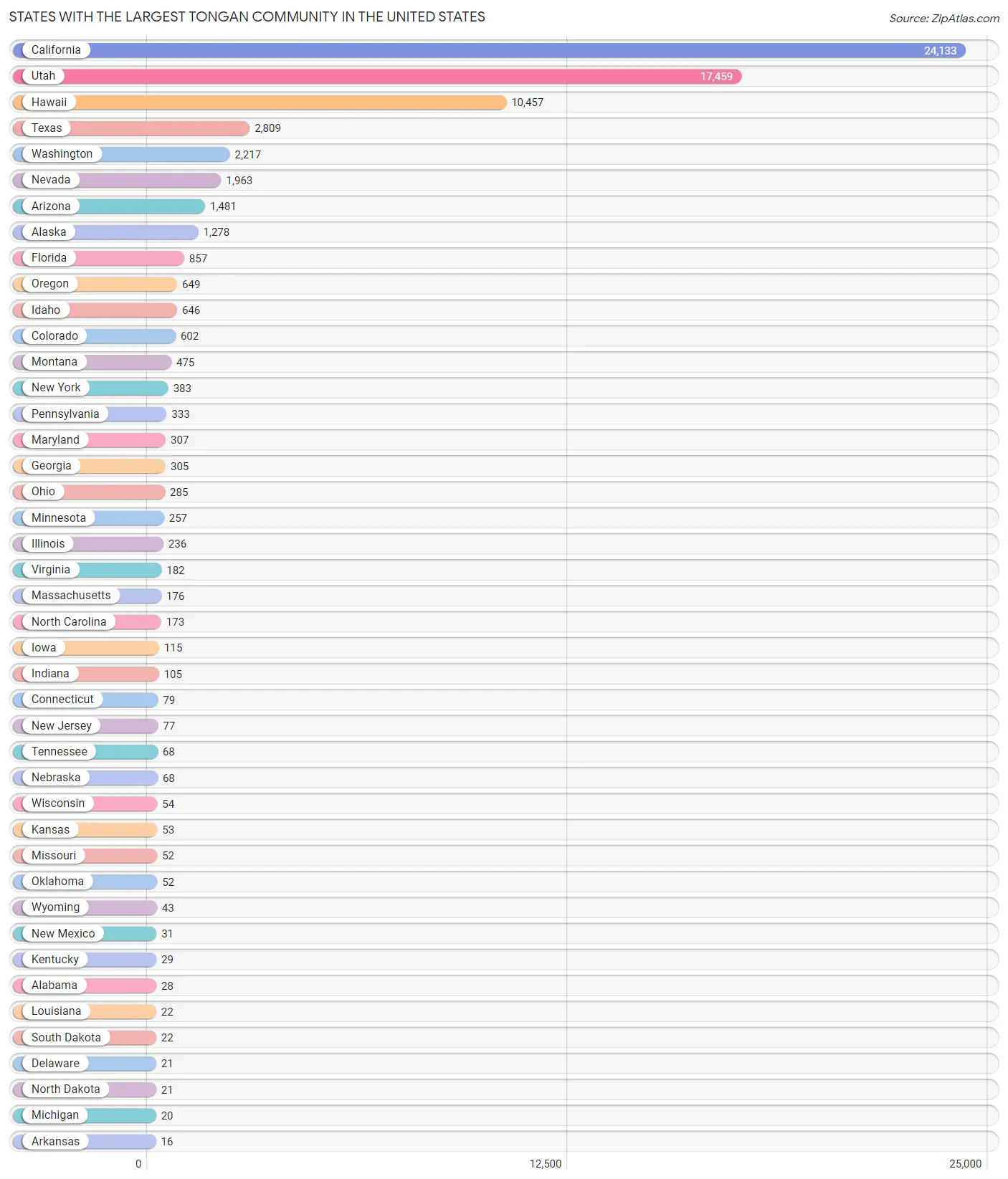 Top 10 States Largest Tongan Community 2023 Zip Atlas