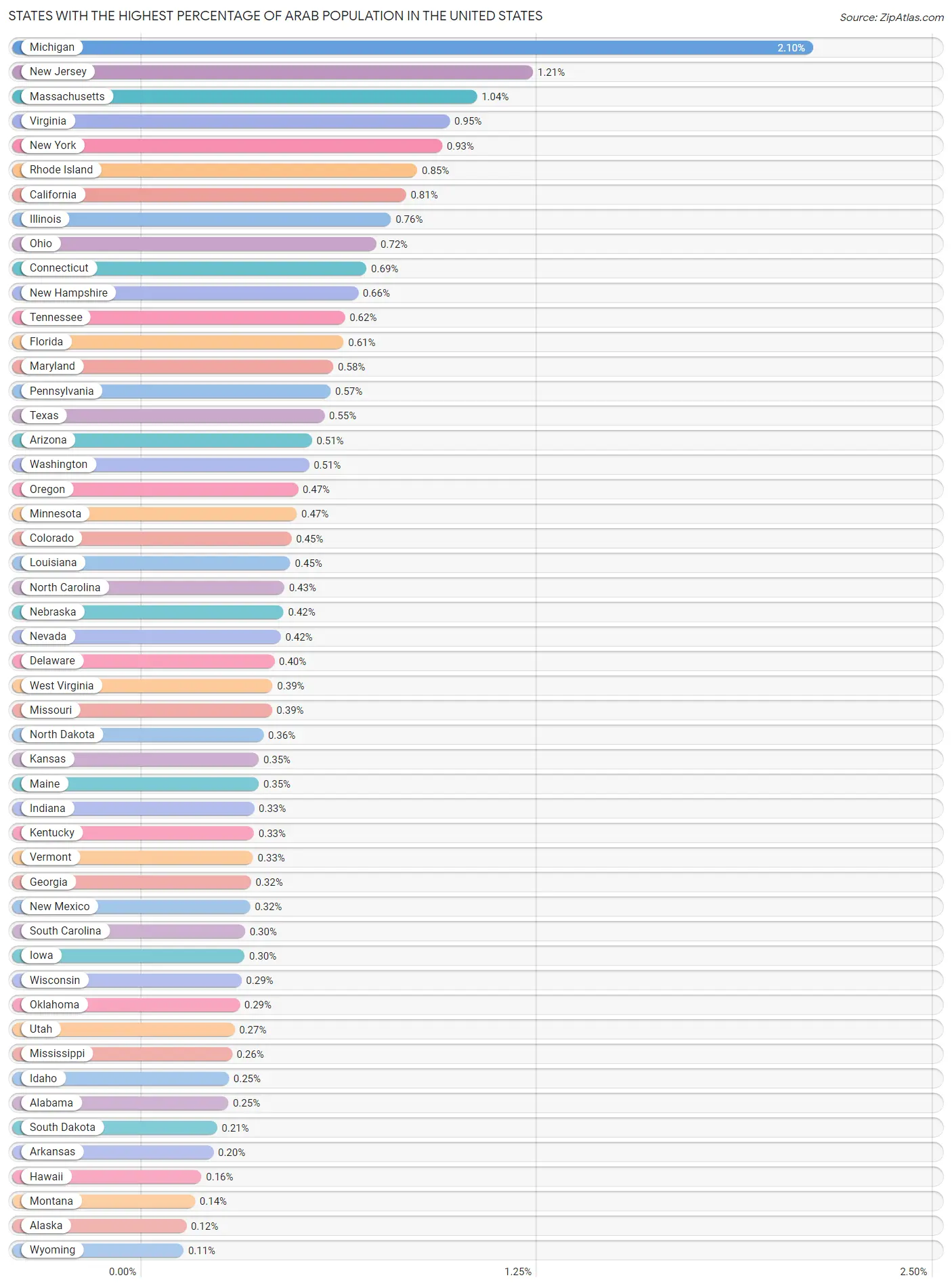 Top 10 States Percentage of Arab Population 2023 Zip Atlas