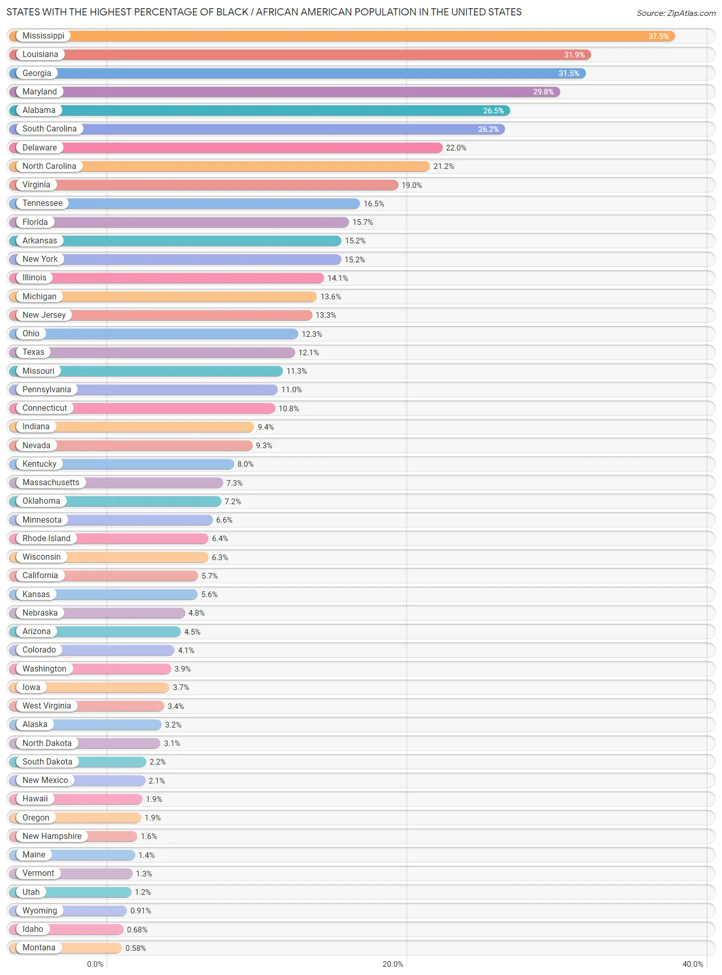 Top 10 States Percentage of Black / African American Population