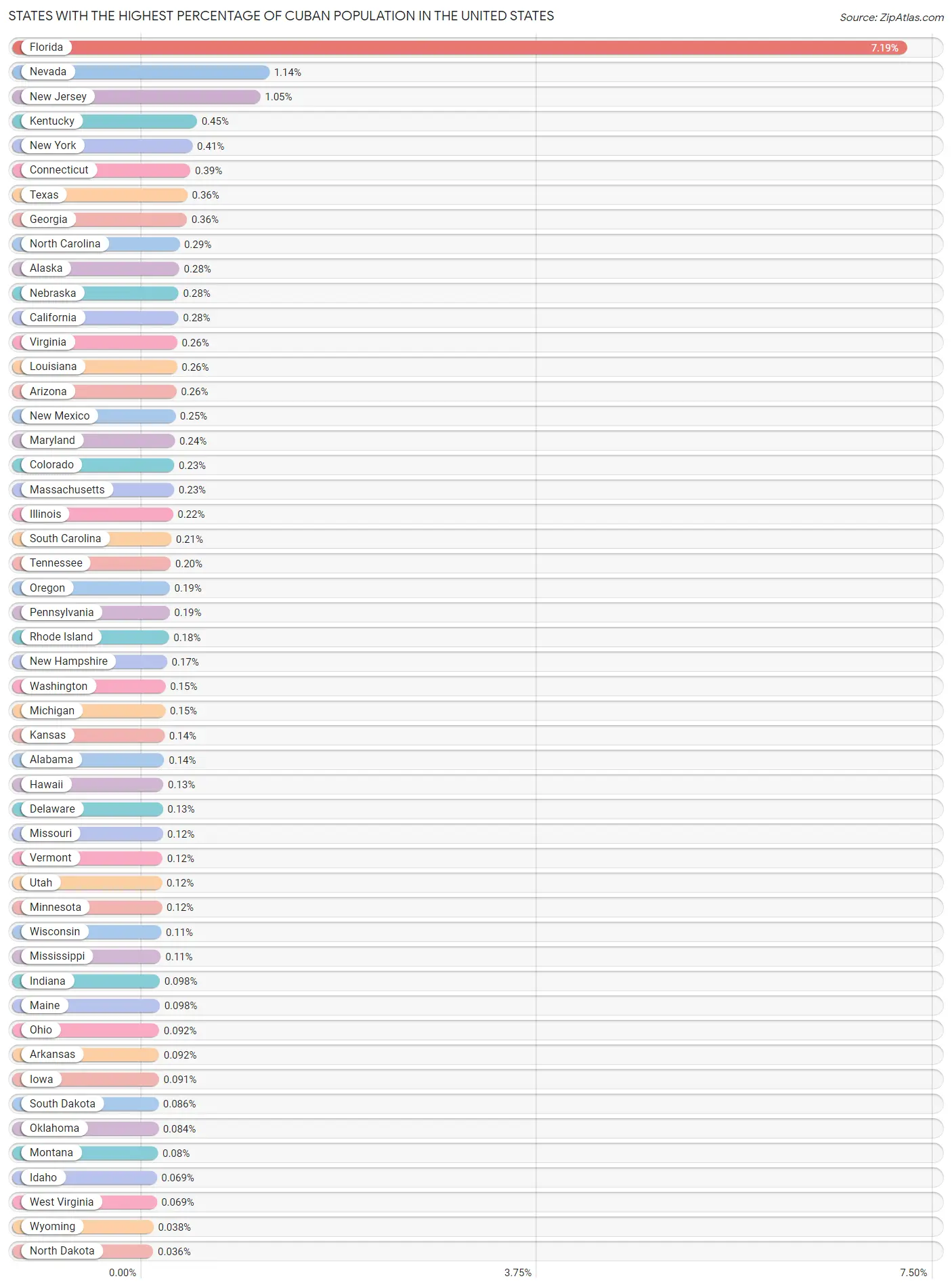 Top 10 States Percentage of Cuban Population 2023 Zip Atlas