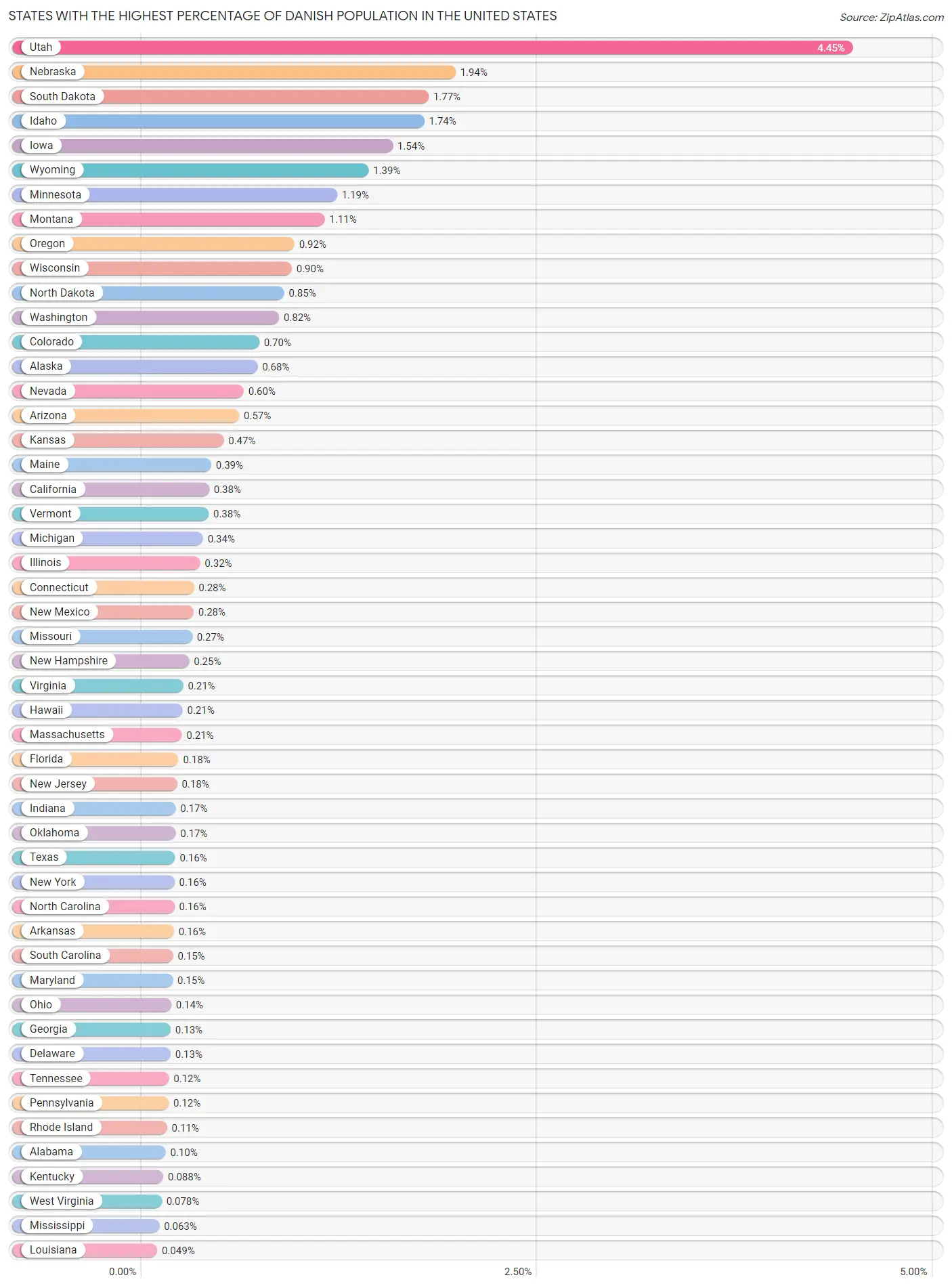 Top 10 States Percentage of Danish Population 2023 Zip Atlas