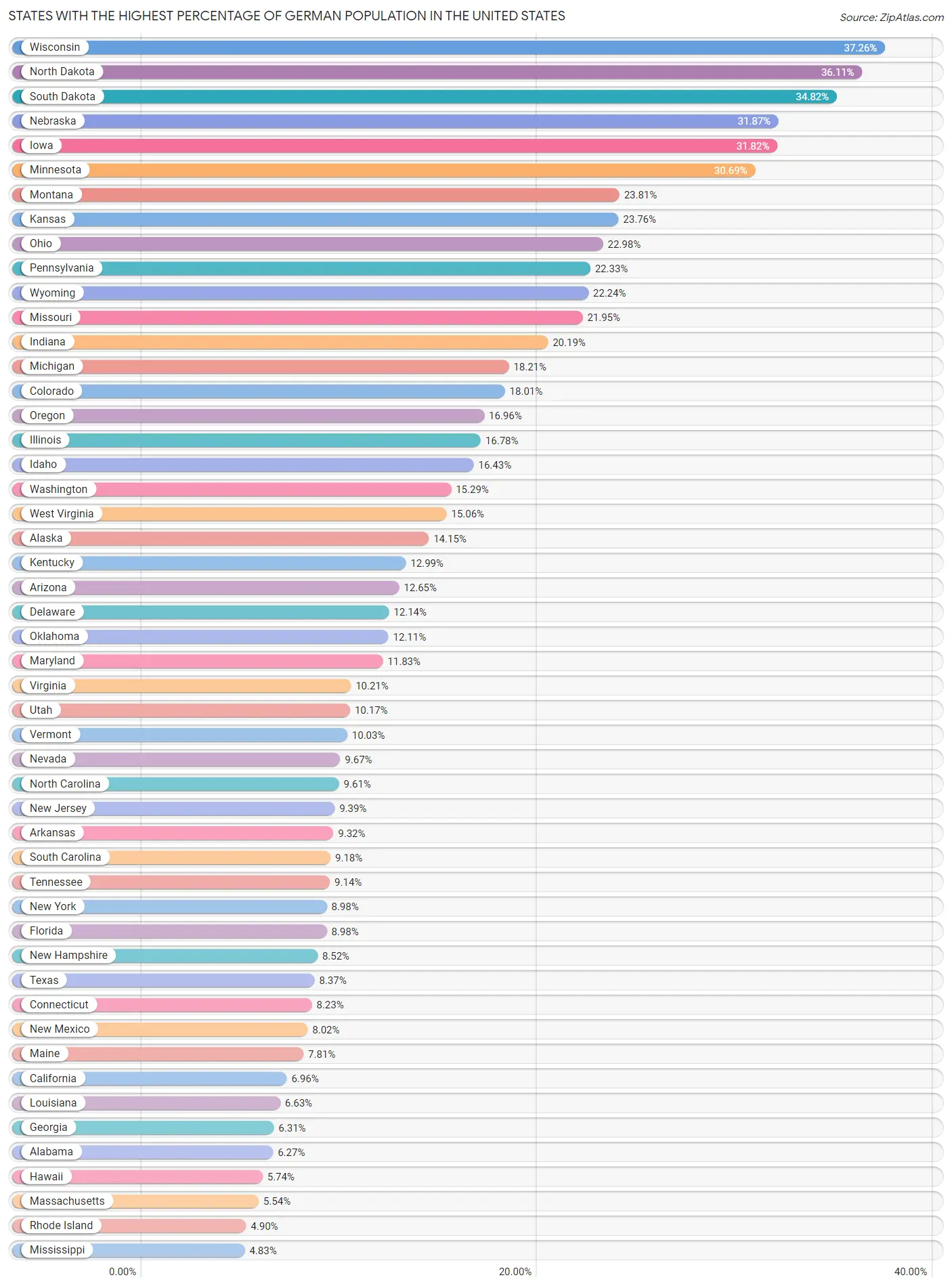 Top 10 States Percentage of German Population 2023 Zip Atlas