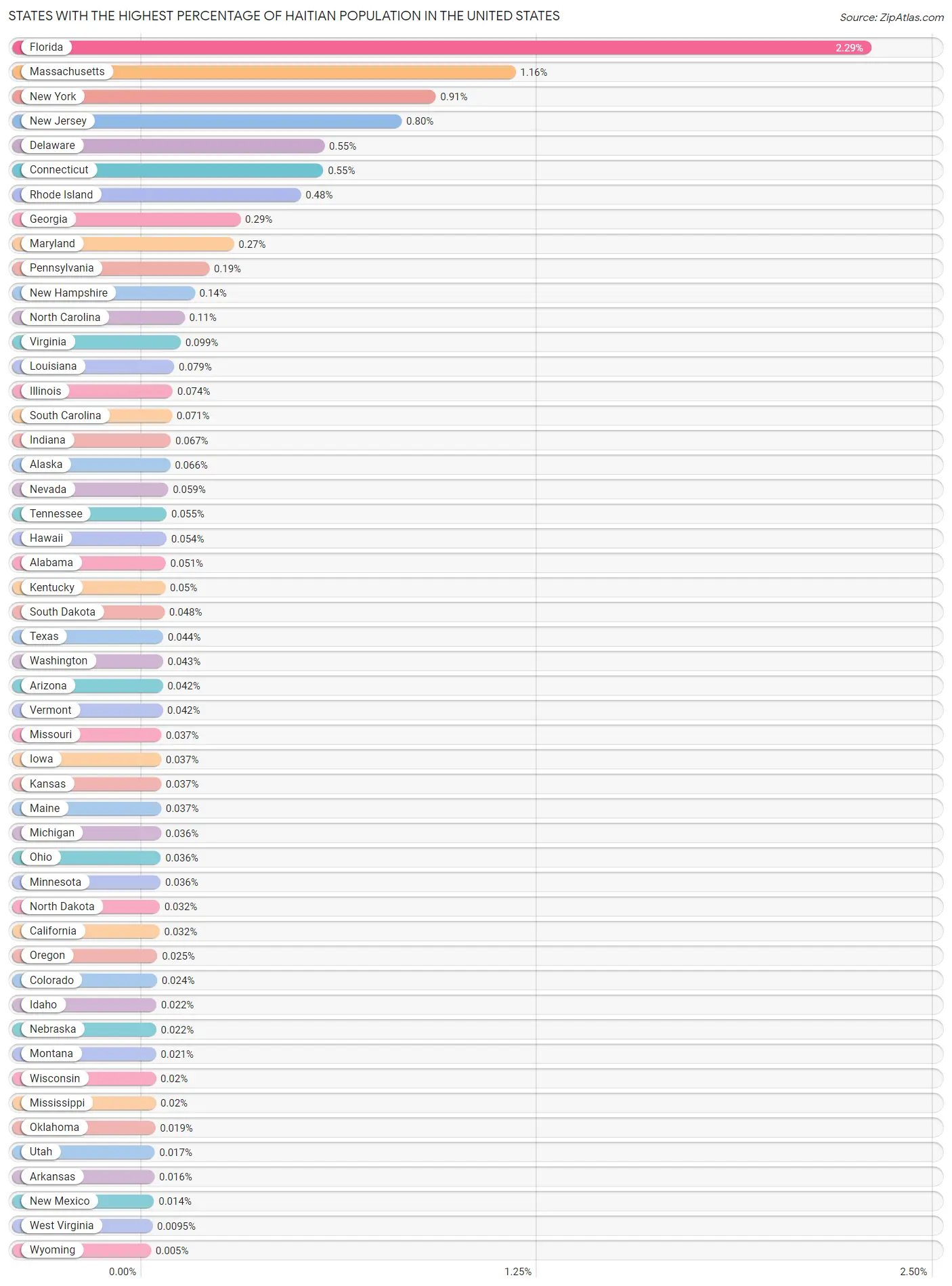 Top 10 States Percentage of Haitian - United States Percentage Haitian Population By State Chart.webp