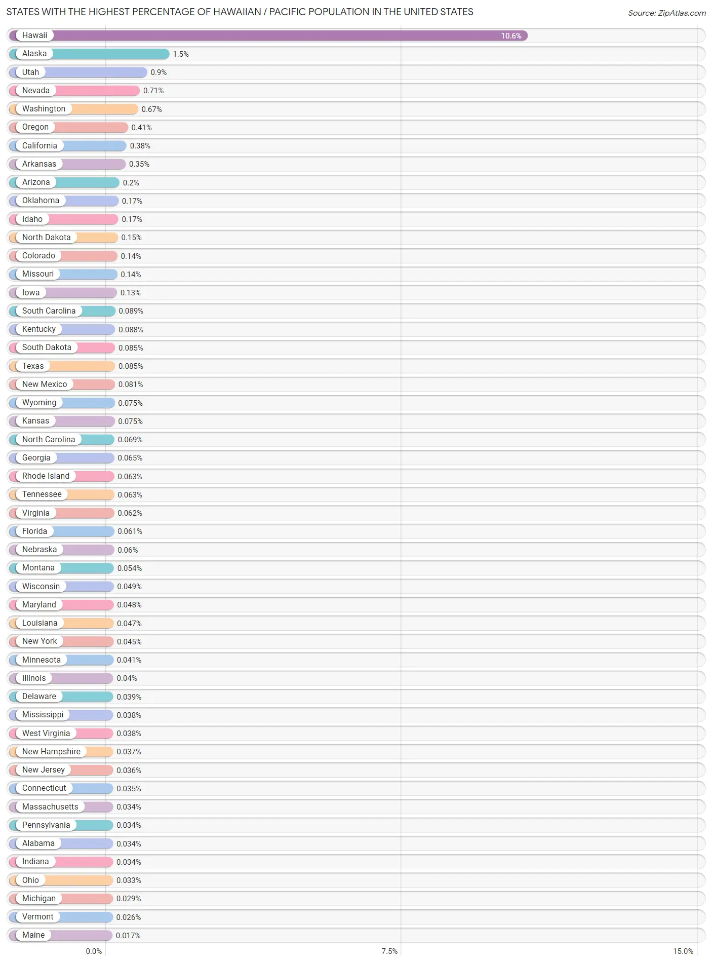 Top 10 States Percentage of Hawaiian / Pacific Population 2023
