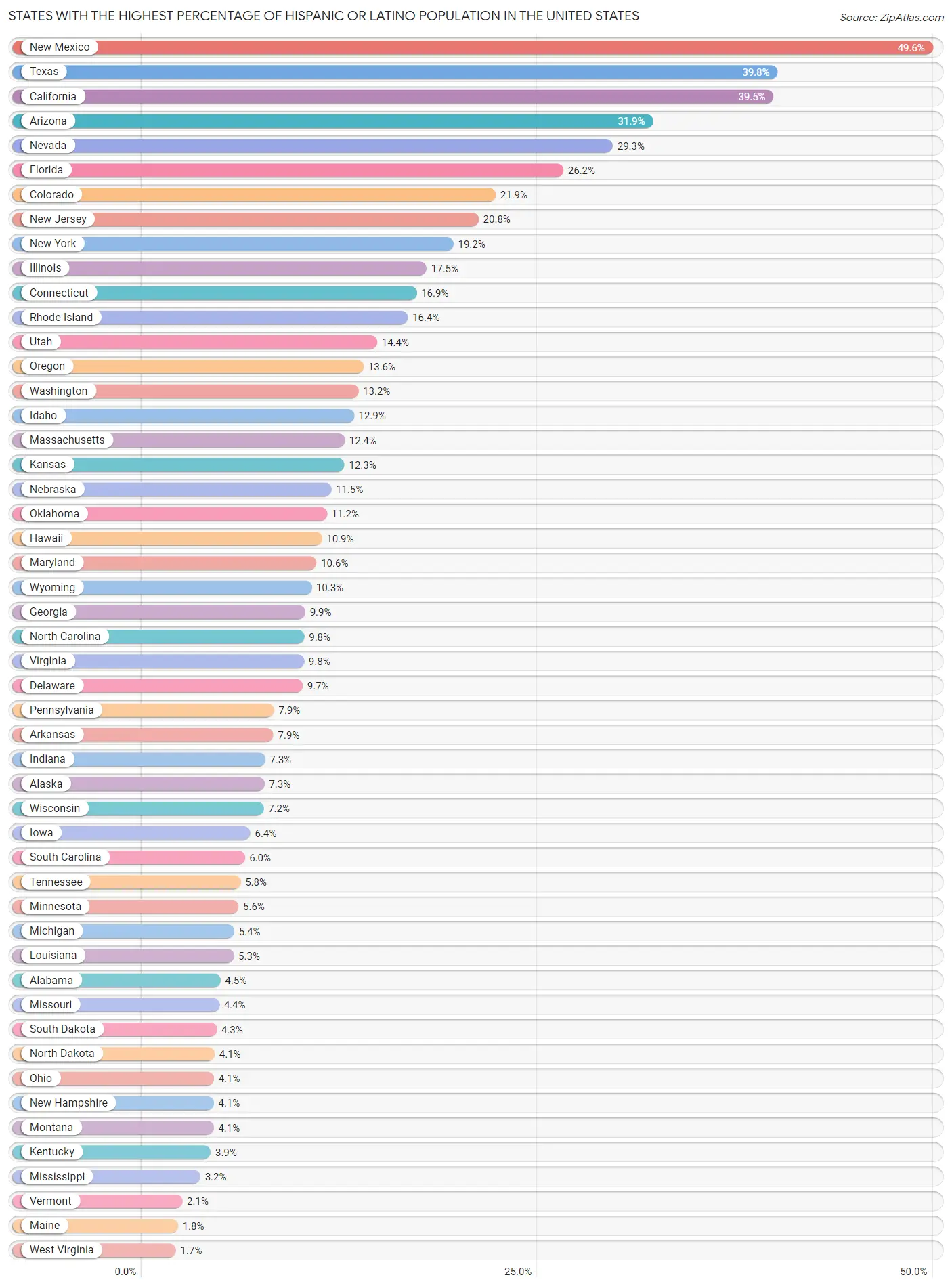 Top 10 States Percentage of Hispanic or Latino Population 2023