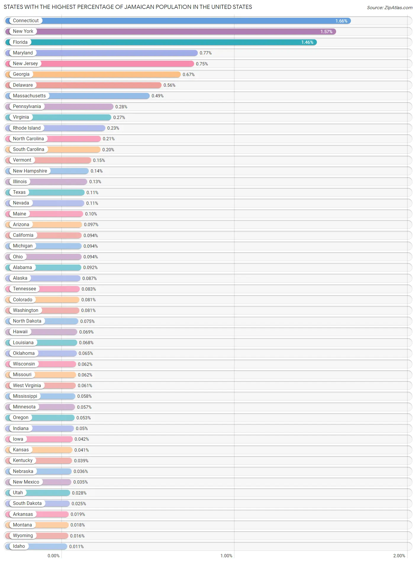 Top 10 States Percentage of Jamaican - United States Percentage Jamaican Population By State Chart.webp