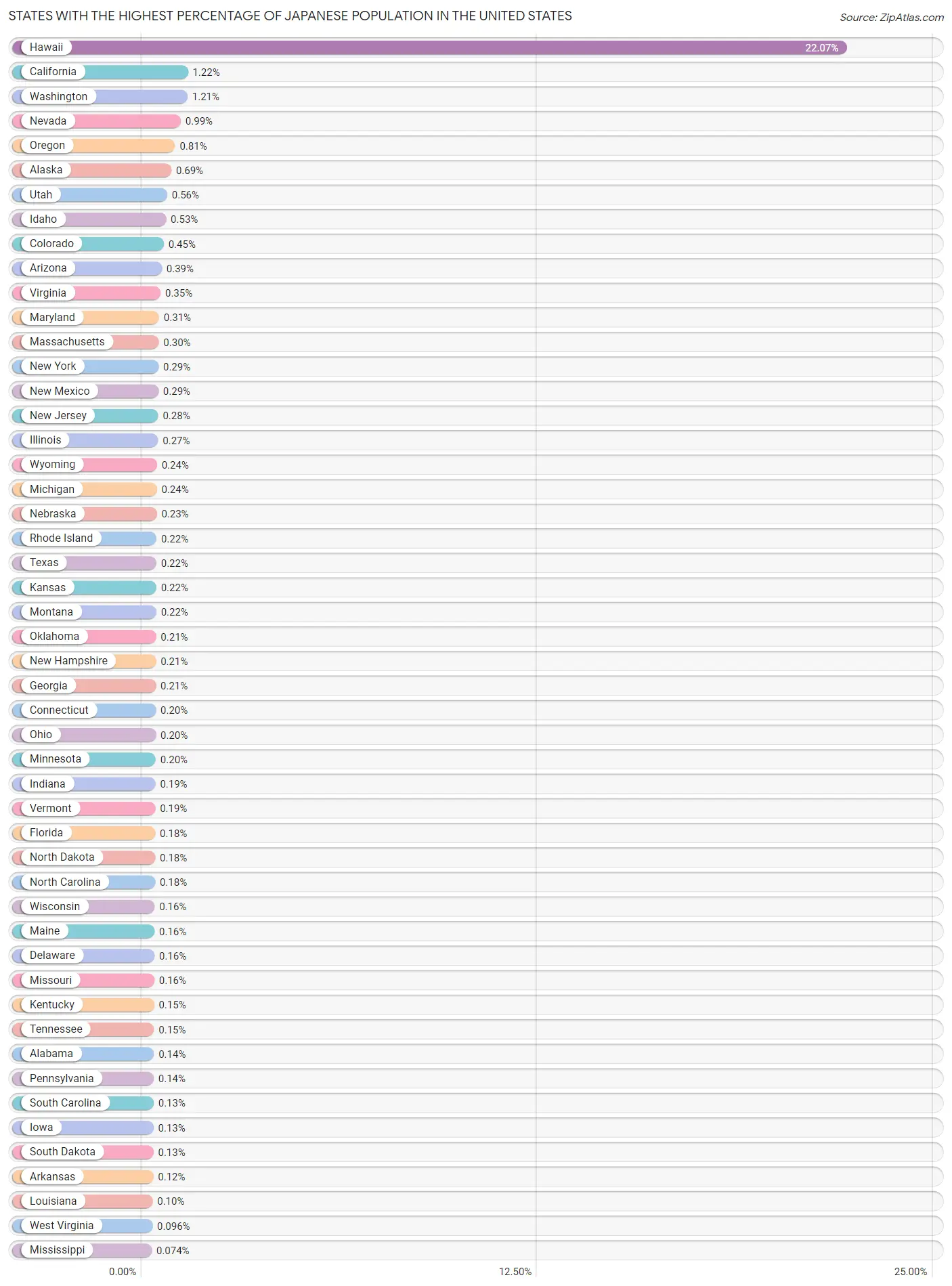 Top 10 States Percentage of Japanese Population 2023 Zip Atlas