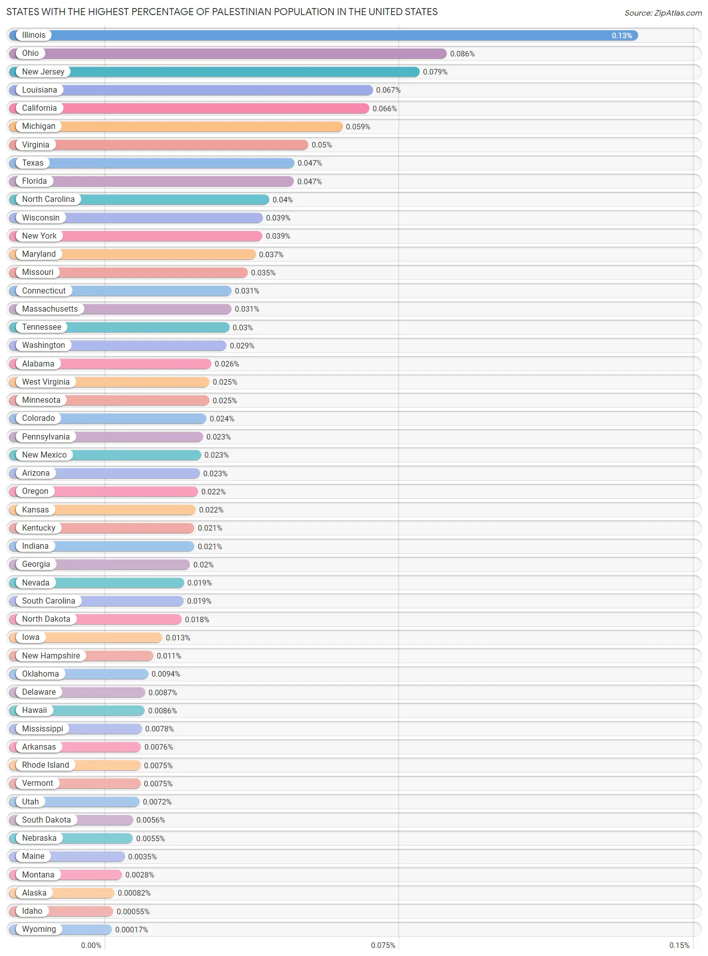 Top 10 States | Percentage of Palestinian Population | 2023 | Zip Atlas