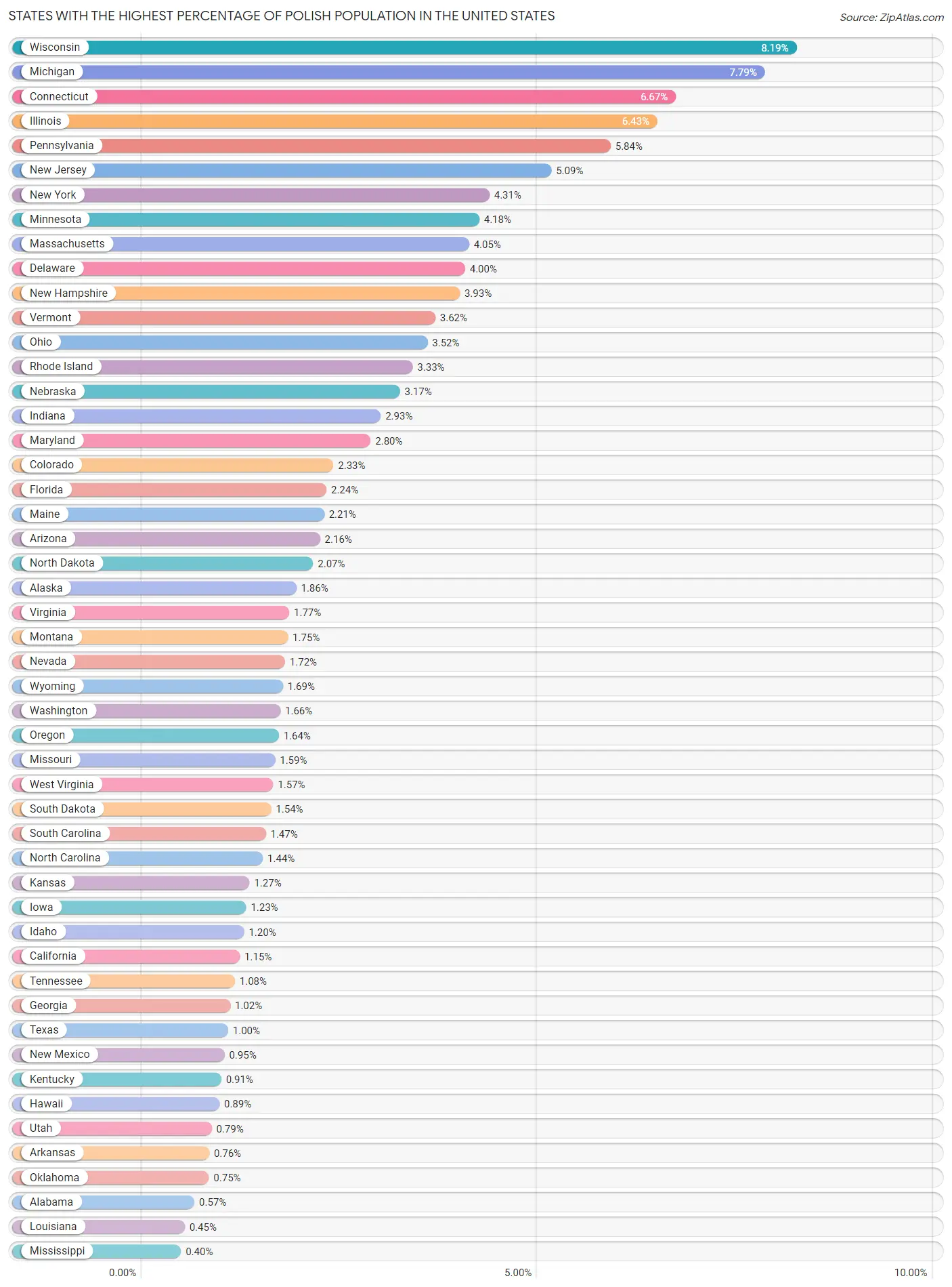 Top 10 States Percentage of Polish Population 2023 Zip Atlas