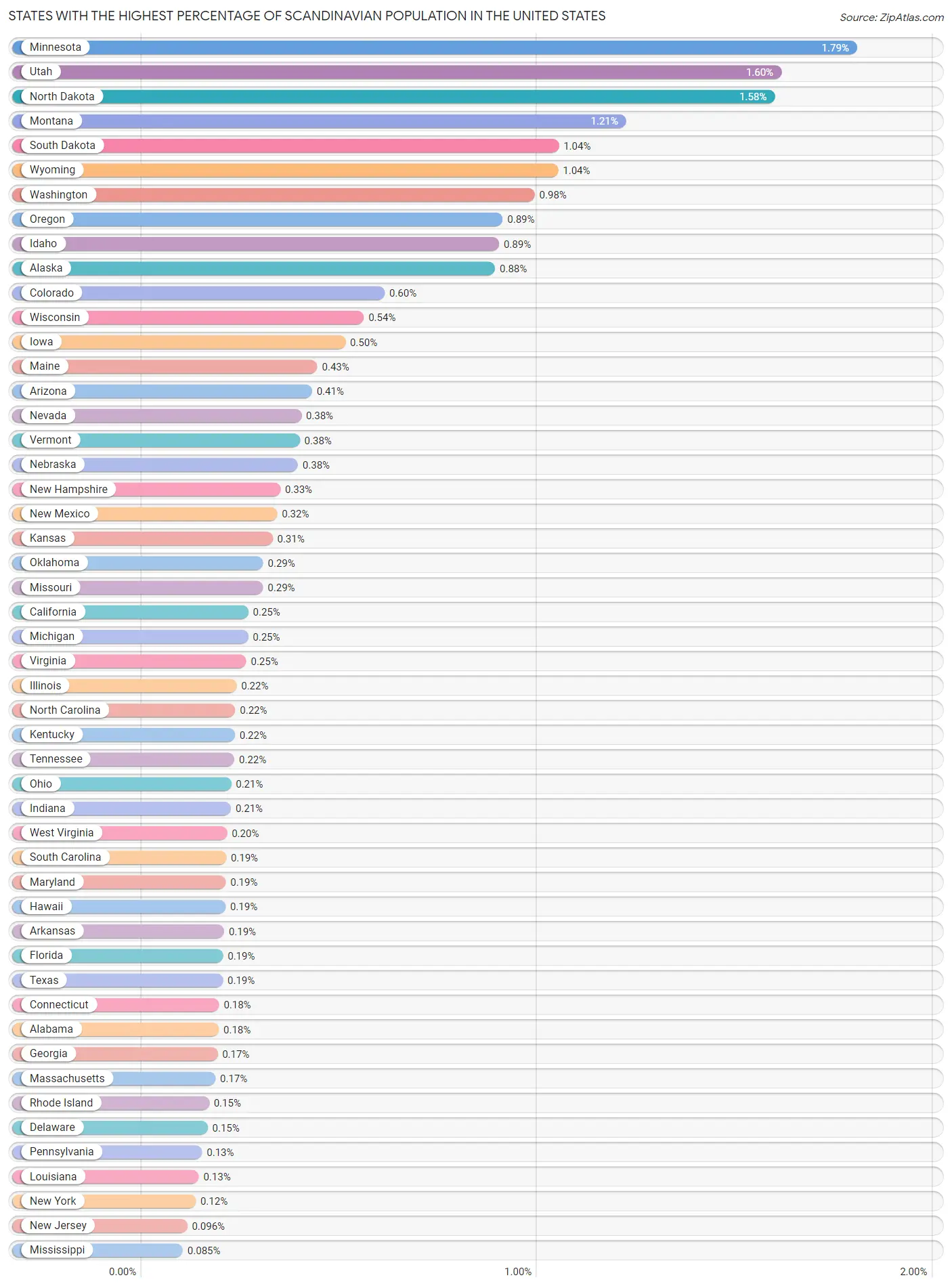 Top 10 States Percentage of Scandinavian Population 2023 Zip Atlas