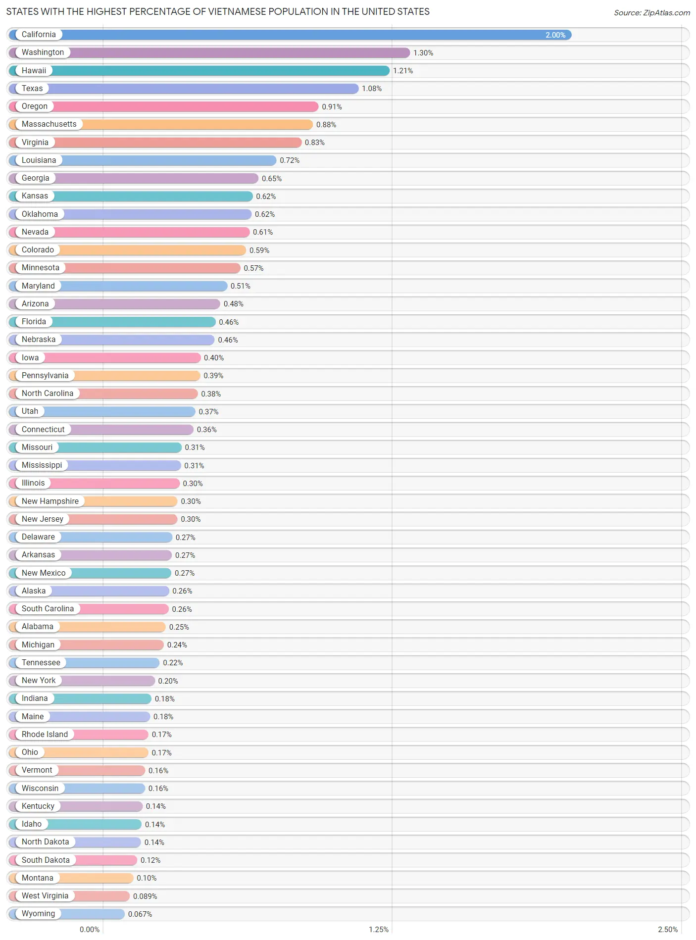 Top 10 States Percentage of Vietnamese Population 2023 Zip Atlas