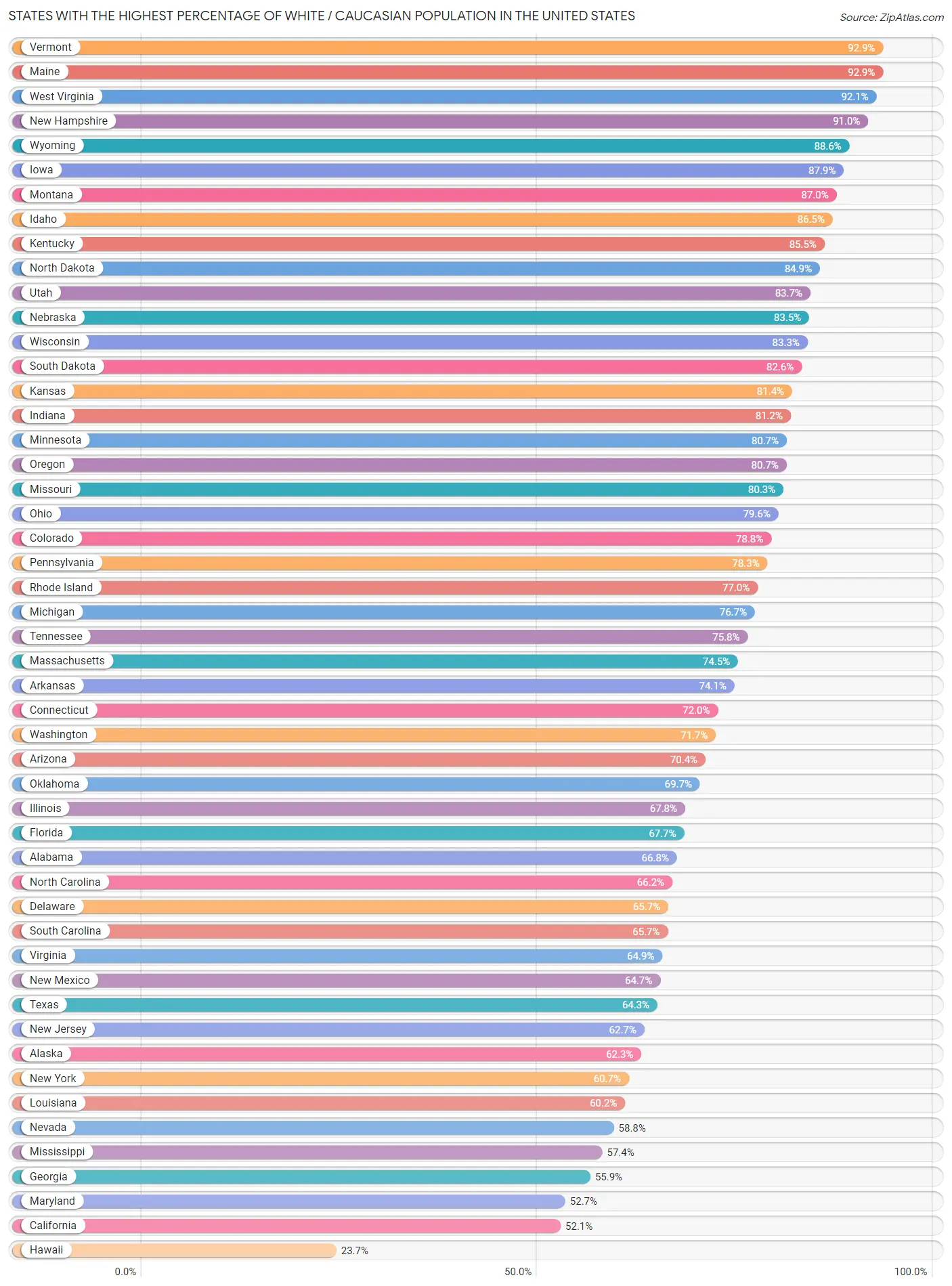 Top 10 States Percentage of White / Caucasian Population 2023 Zip
