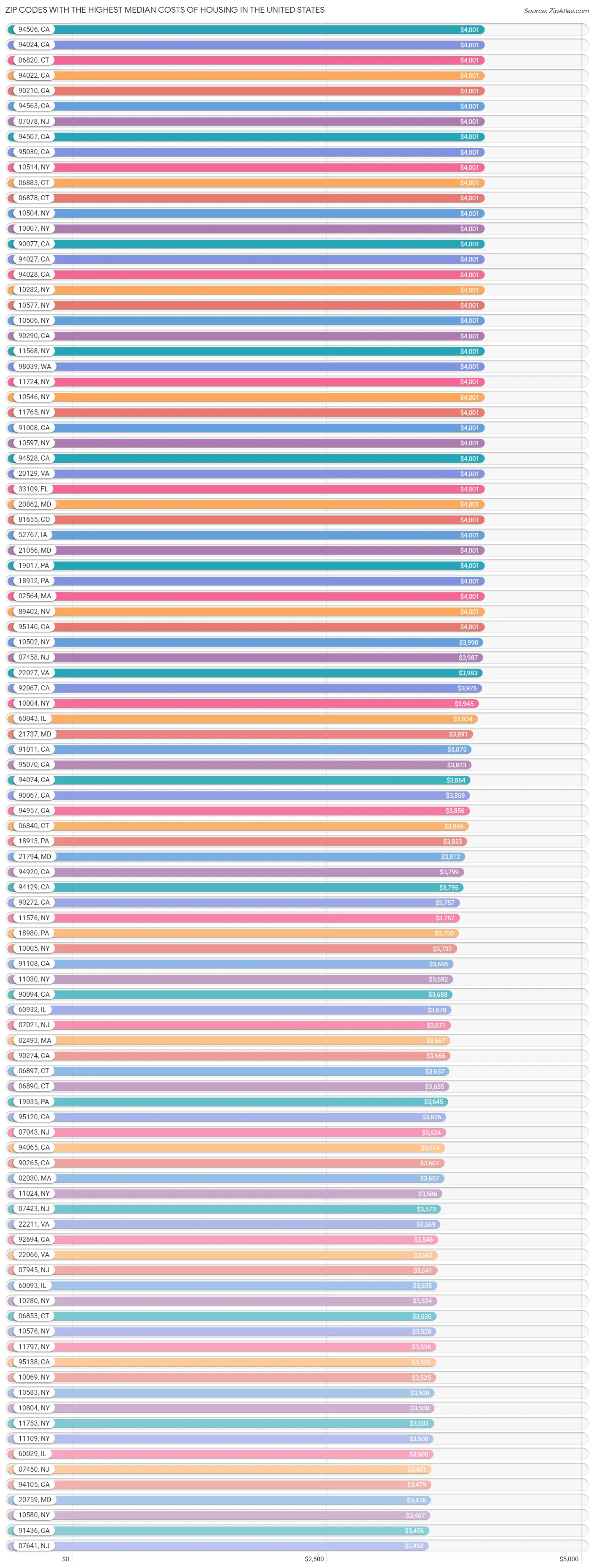 Highest Median Costs of Housing in the United States by Zip Code 2023