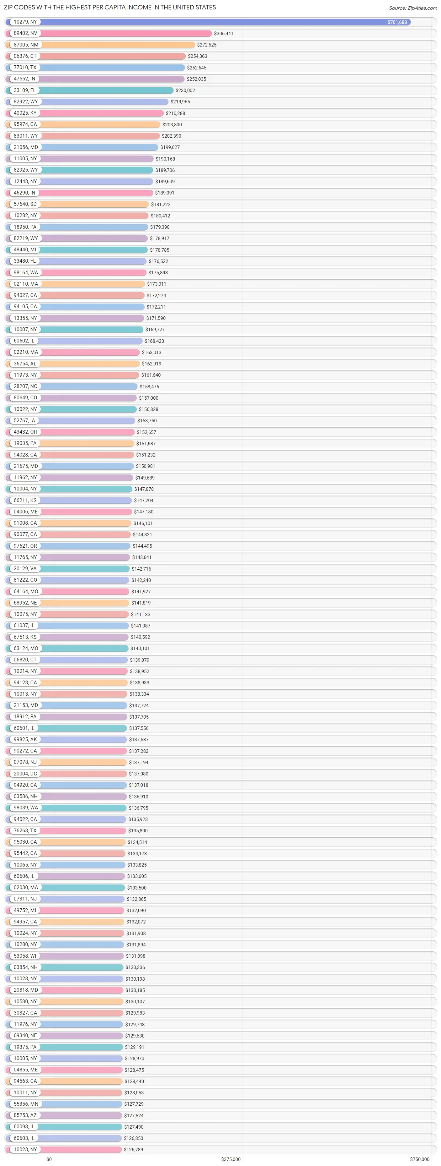 Highest Per Capita in the United States by Zip Code 2023 Zip
