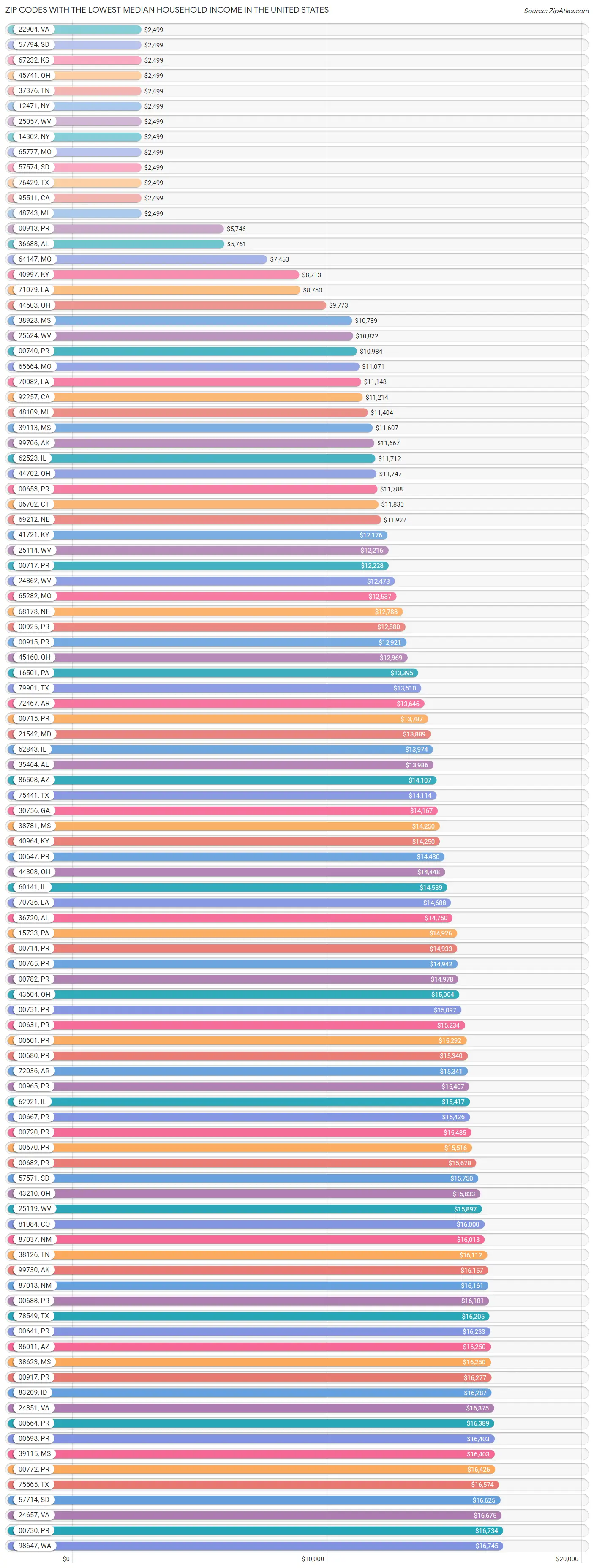 Lowest Median Household in the United States by Zip Code 2023