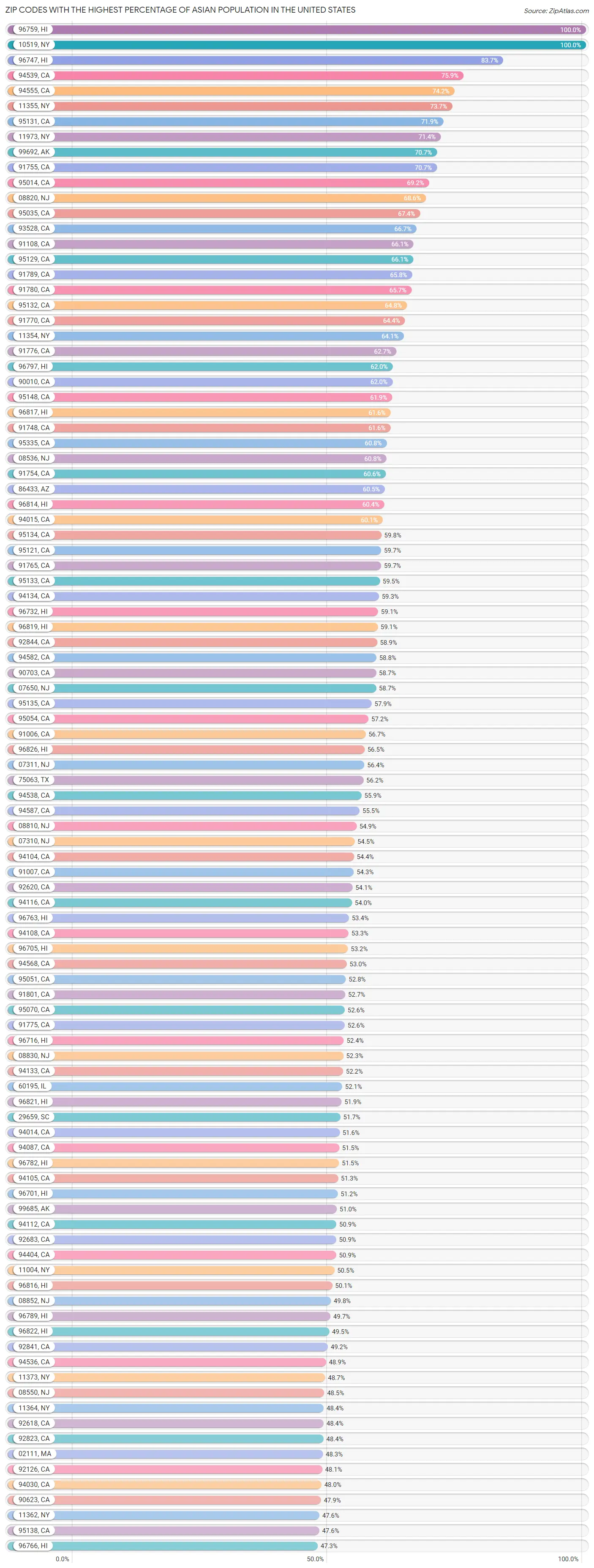 percentage-of-asian-population-in-the-united-states-by-zip-code-2023