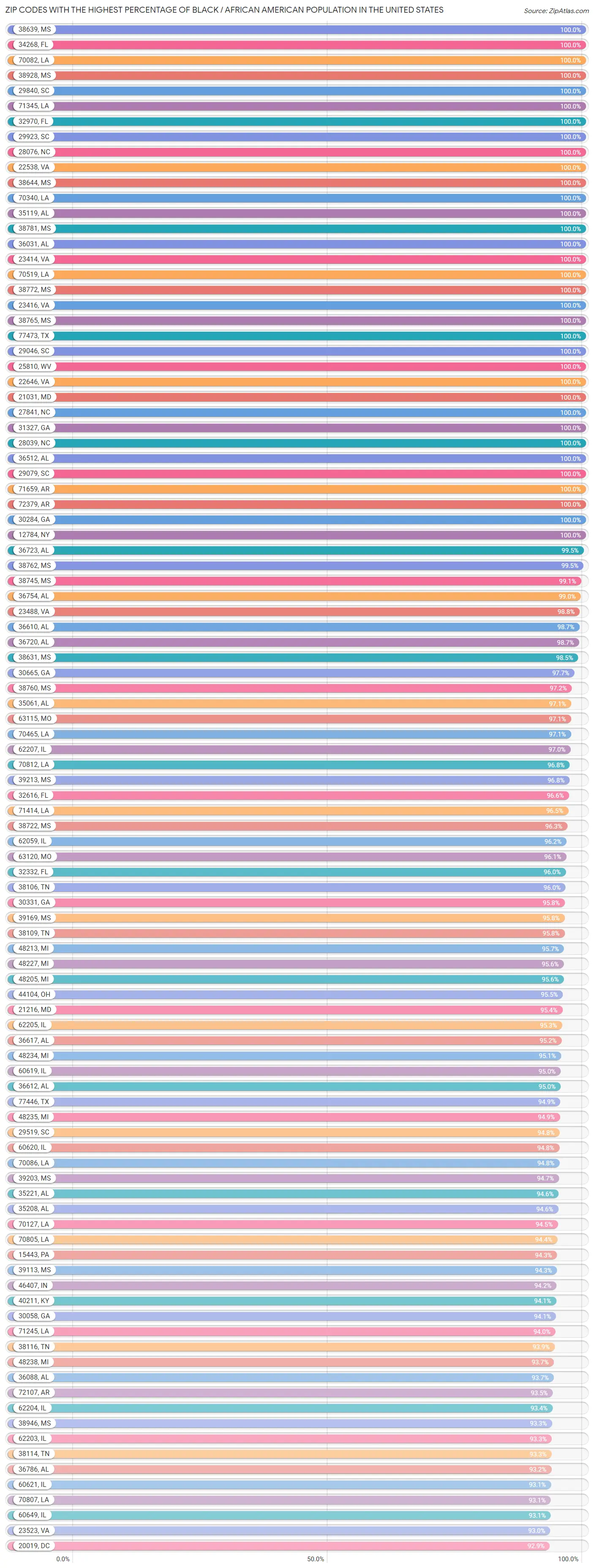 Percentage of Black / African American Population in the United States